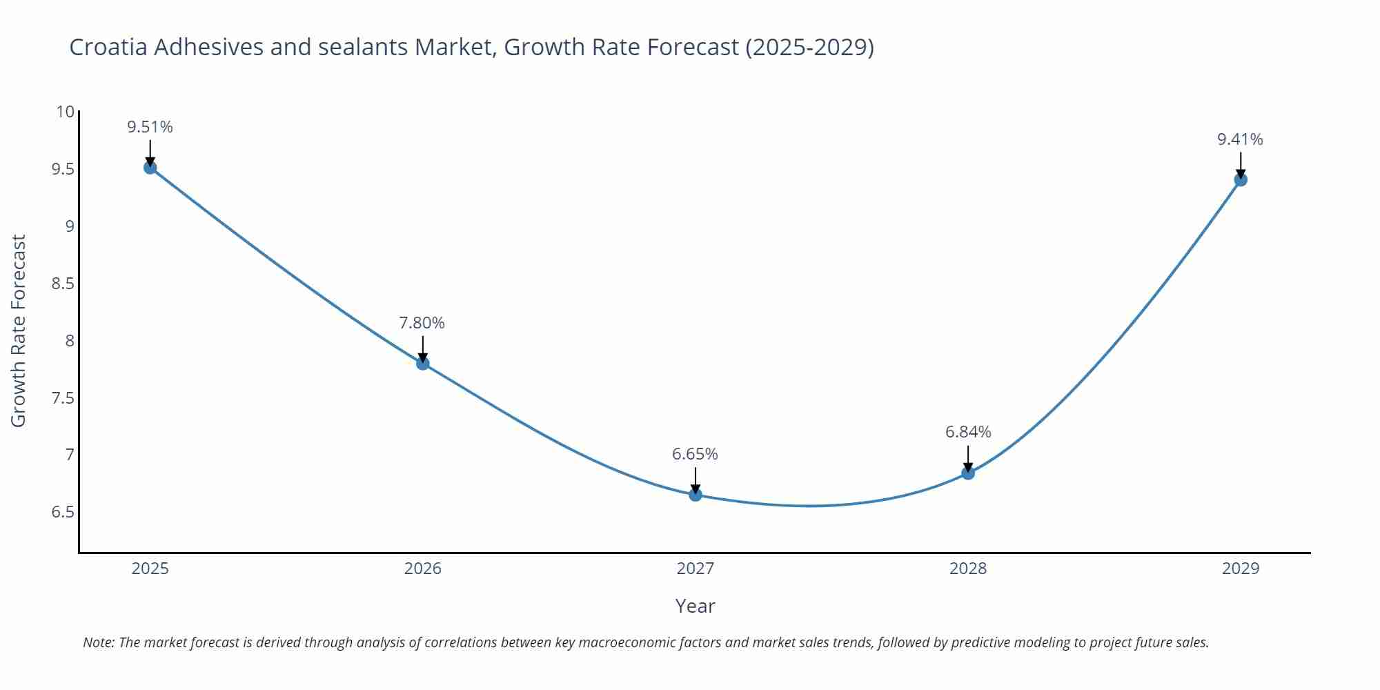 Croatia Adhesives and sealants Market Size Growth Rate