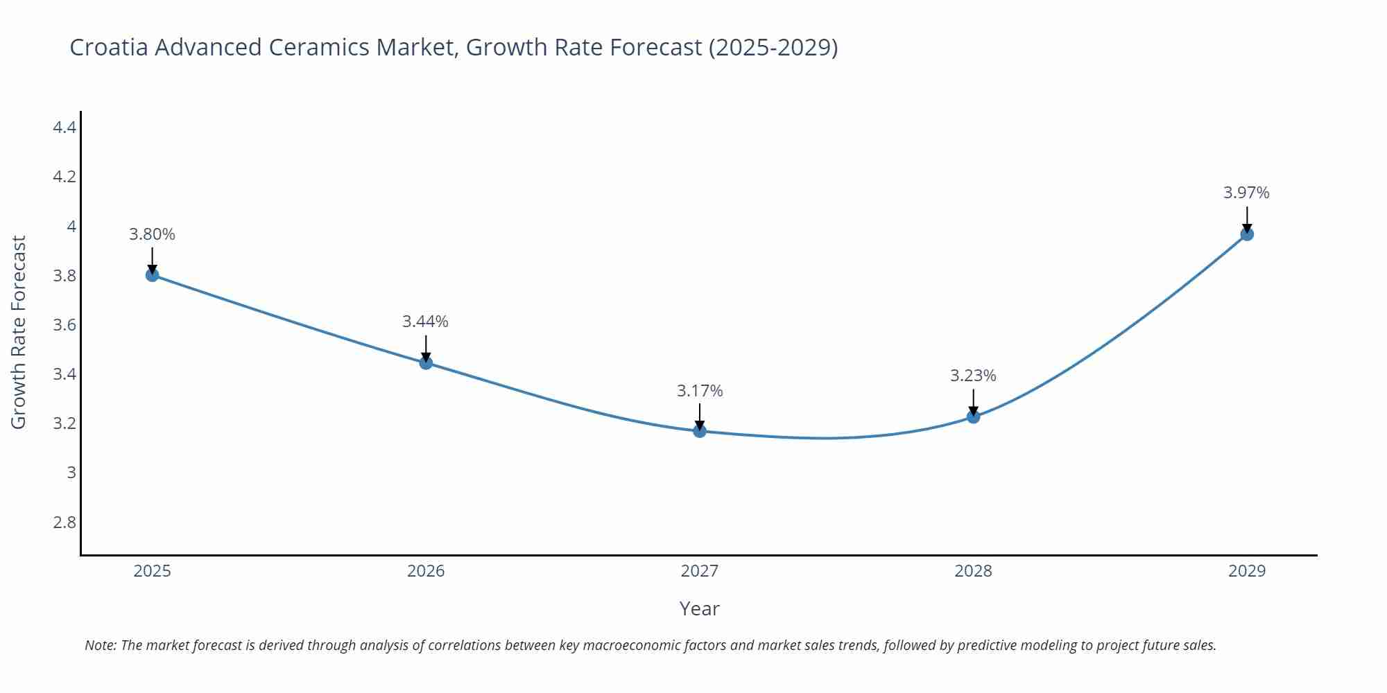 Croatia Advanced Ceramics Market Growth Rate