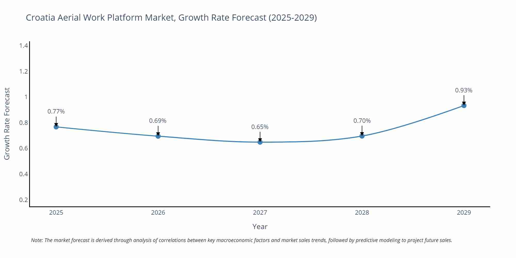 Croatia Aerial Work Platform Market Size Growth Rate