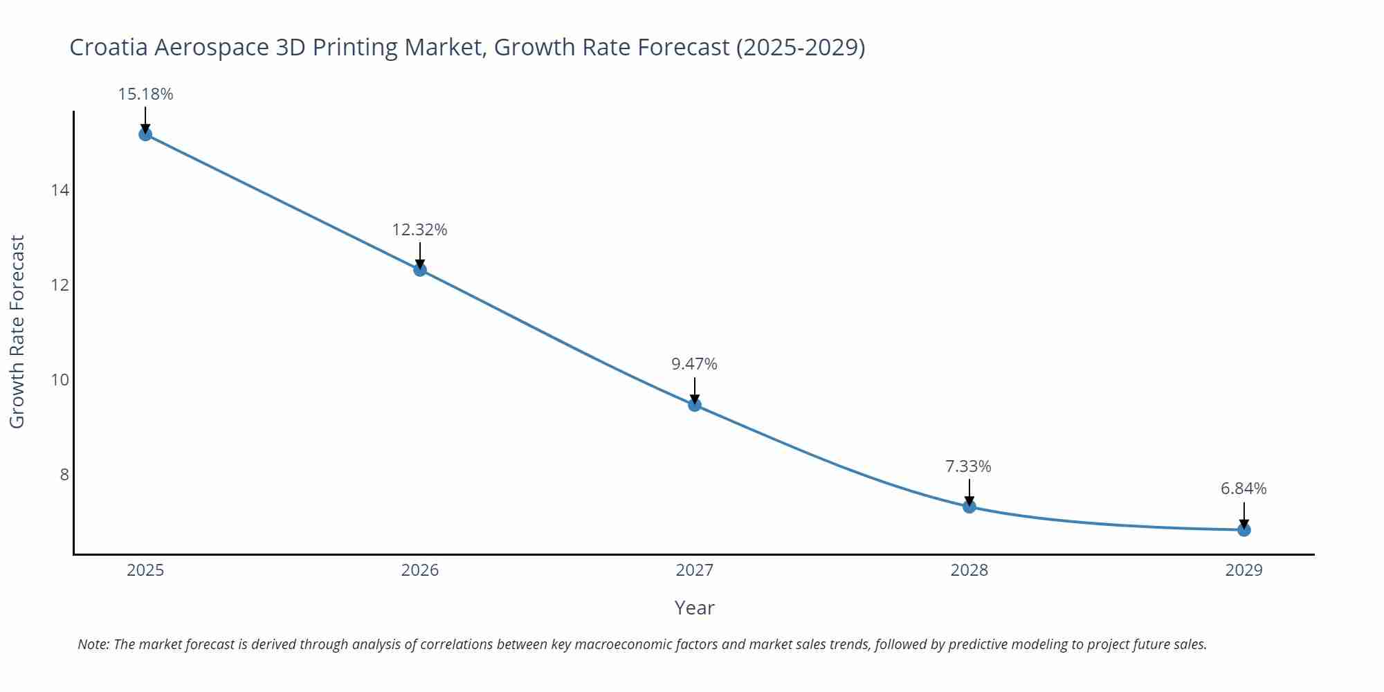 Croatia Aerospace 3D Printing Market Size Growth Rate