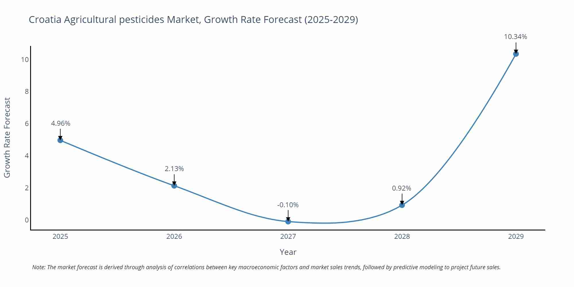 Croatia Agricultural pesticides Market Size Growth Rate