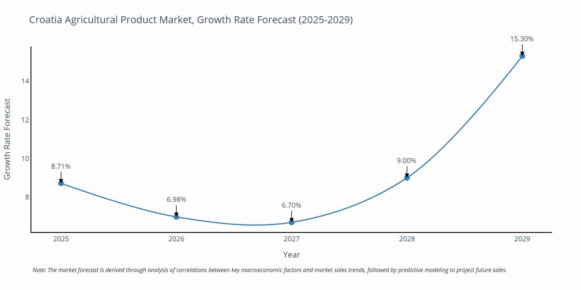 Croatia Agricultural Product Market Growth Rate