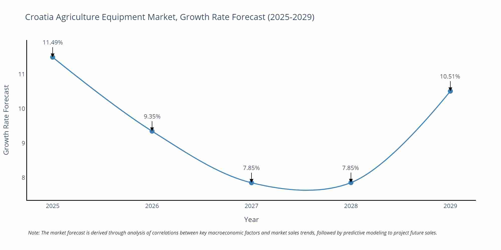 Croatia Agriculture Equipment Market Size Growth Rate