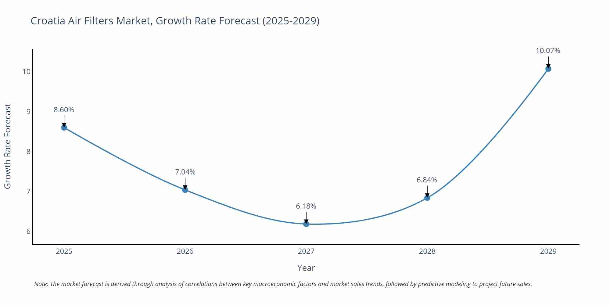 Croatia Air Filters Market Growth Rate