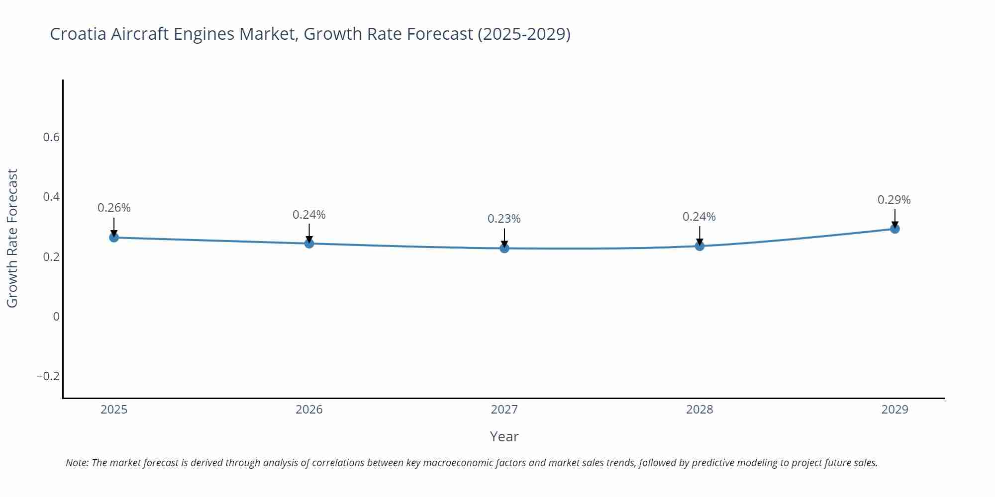 Croatia Aircraft Engines Market Growth Rate