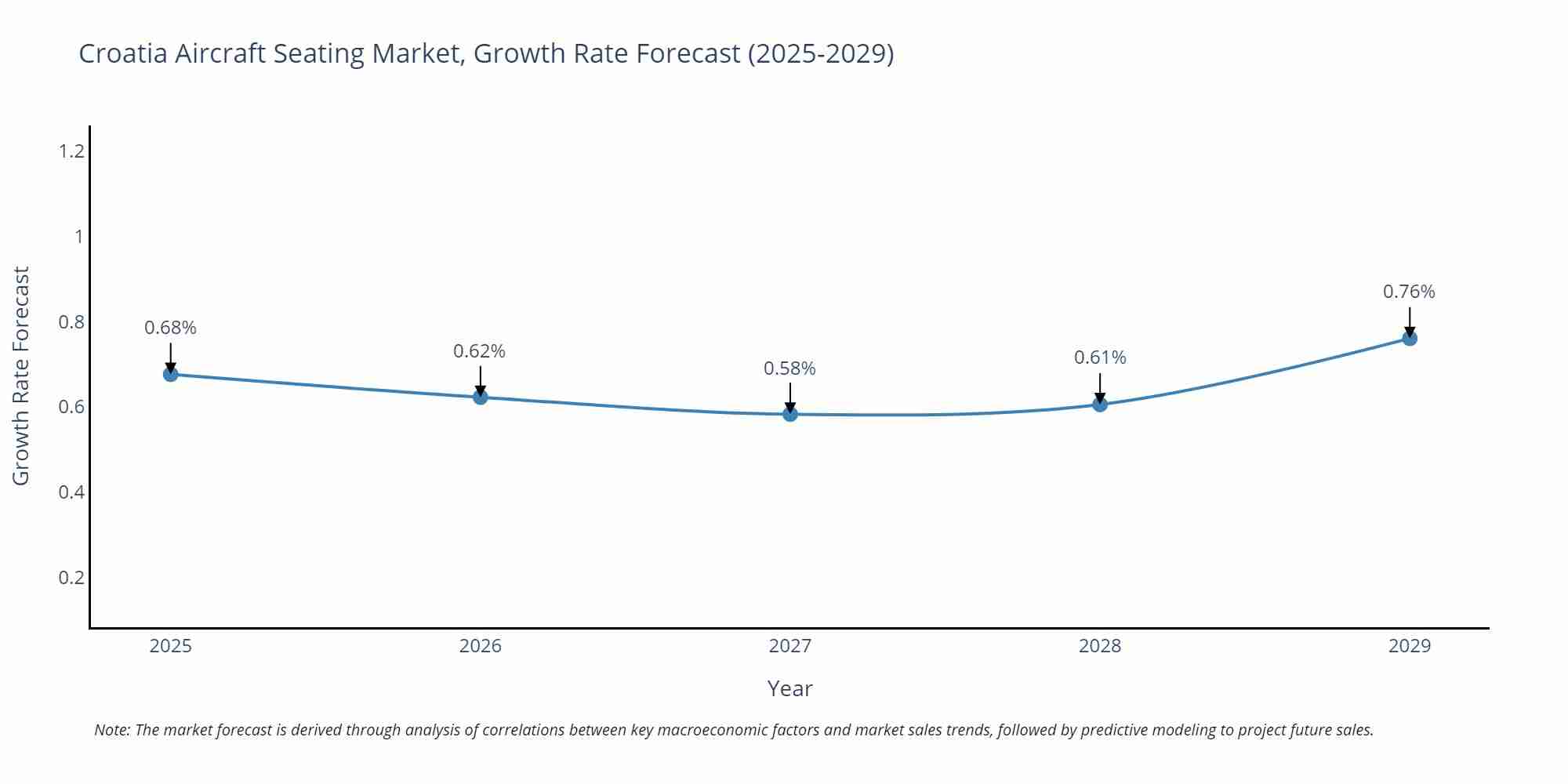 Croatia Aircraft Seating Market Growth Rate