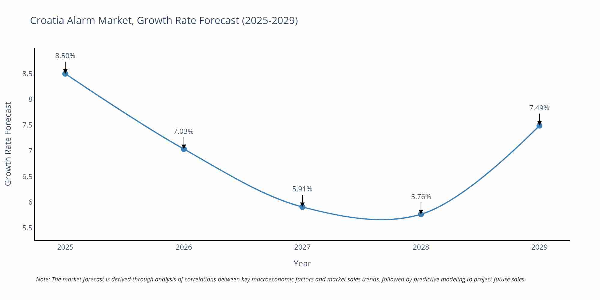 Croatia Alarm Market Growth Rate