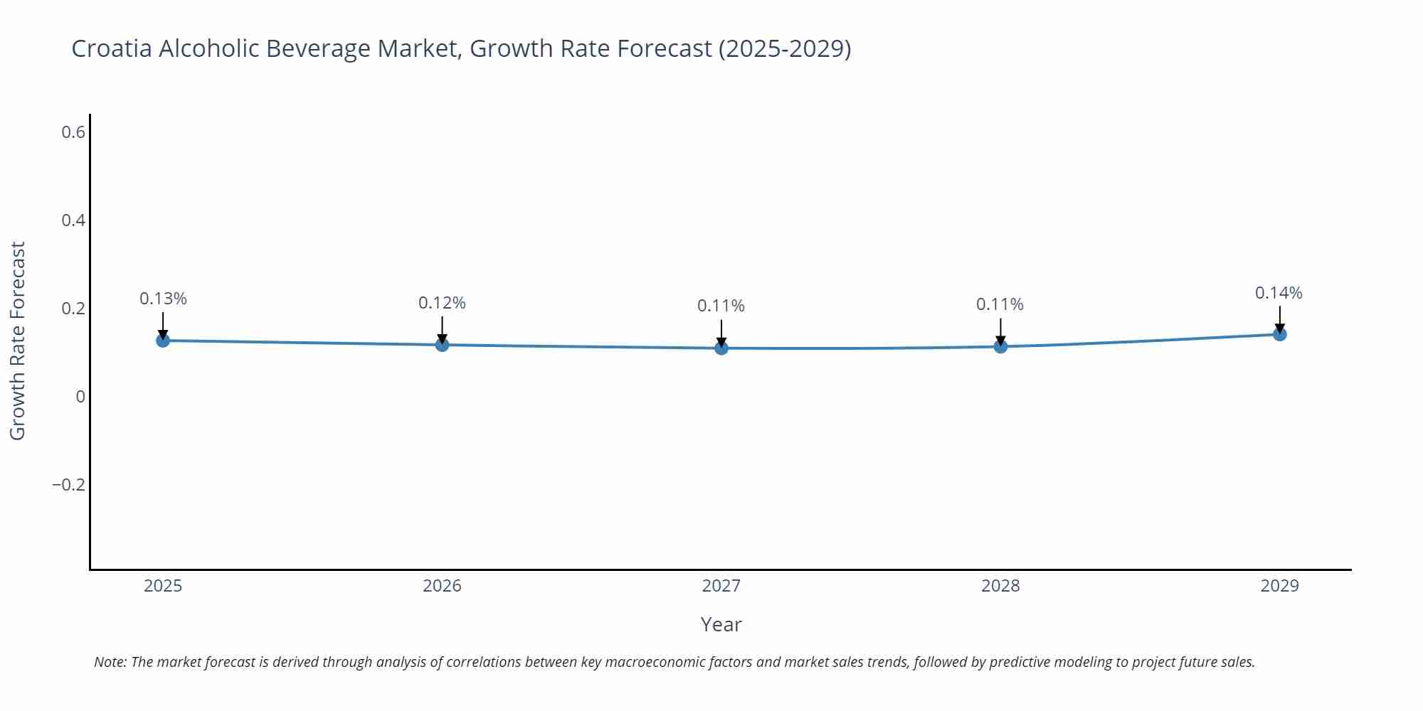 Croatia Alcoholic Beverage Market Size Growth Rate