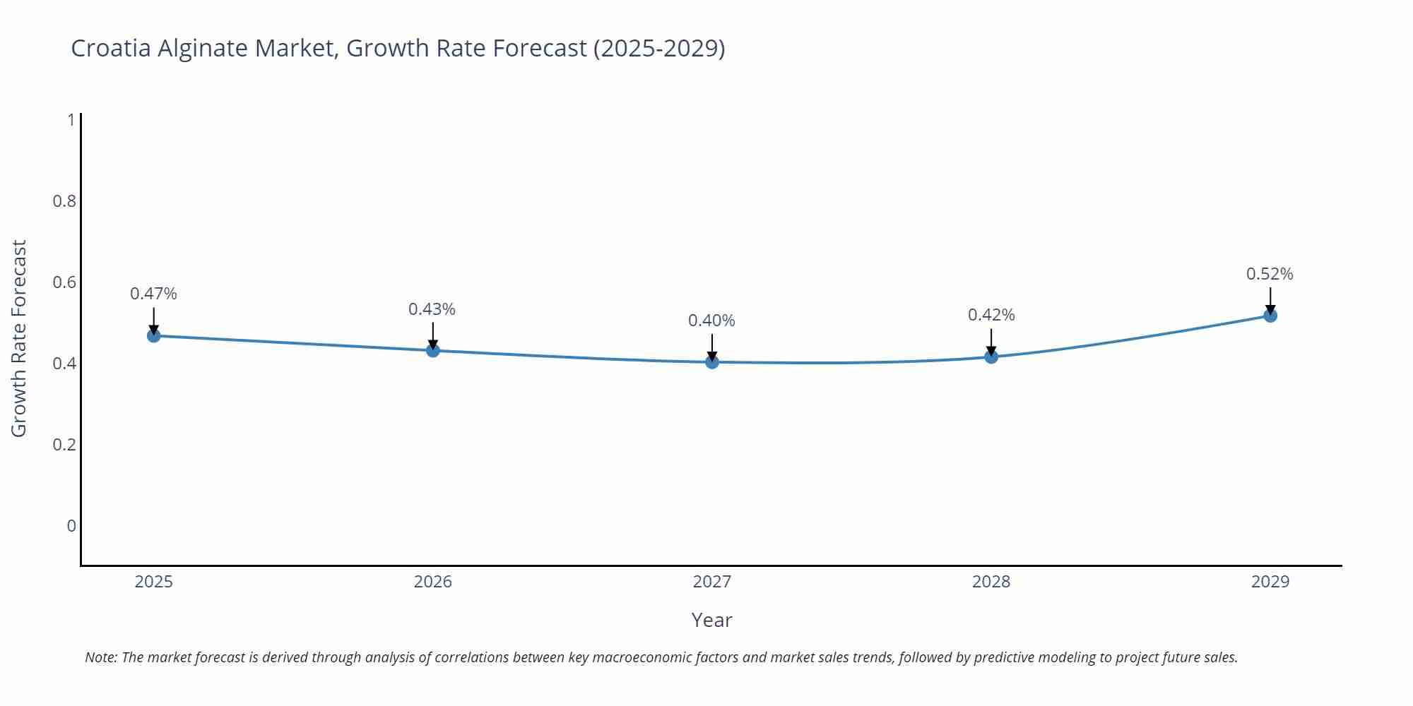 Croatia Alginate Market Growth Rate