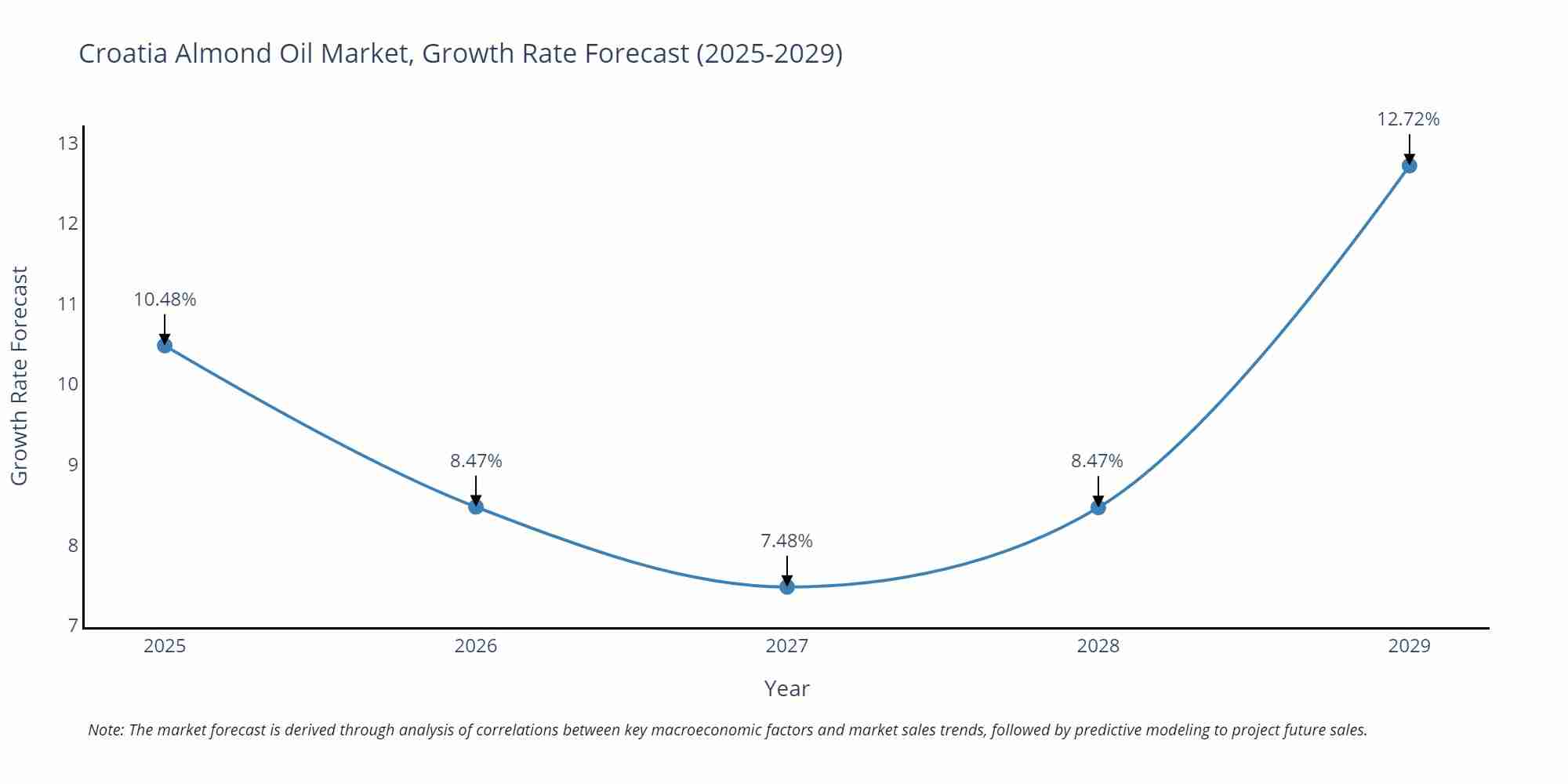 Croatia Almond Oil Market Growth Rate