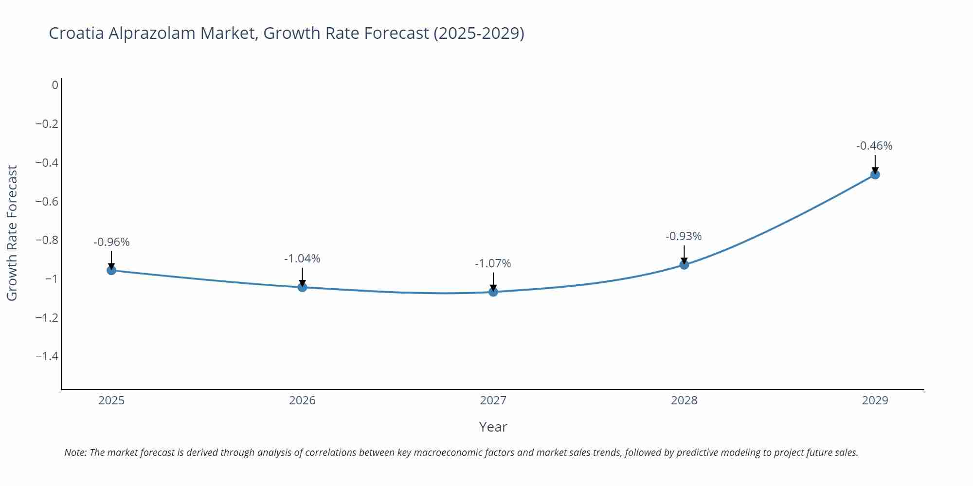 Croatia Alprazolam Market Growth Rate