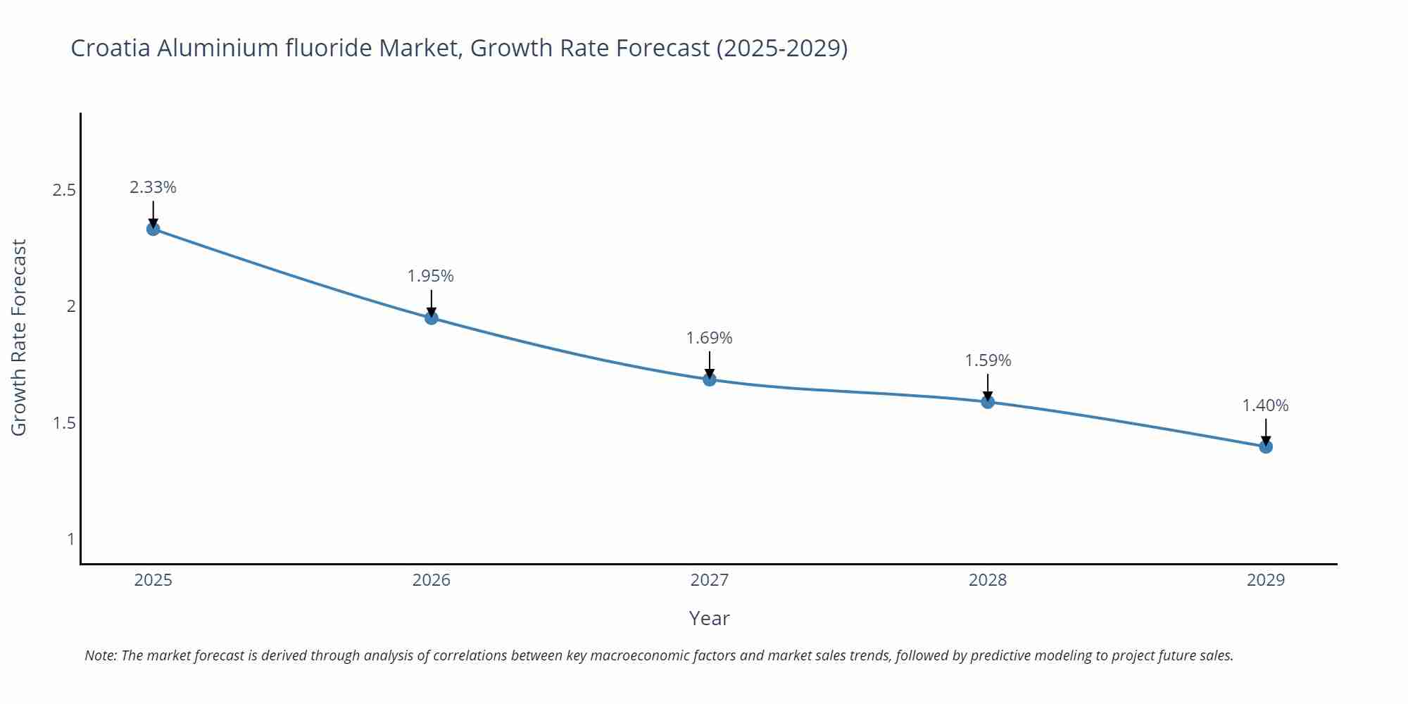 Croatia Aluminium fluoride Market Growth Rate