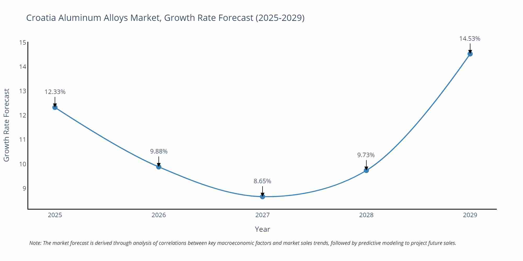 Croatia Aluminum Alloys Market Growth Rate