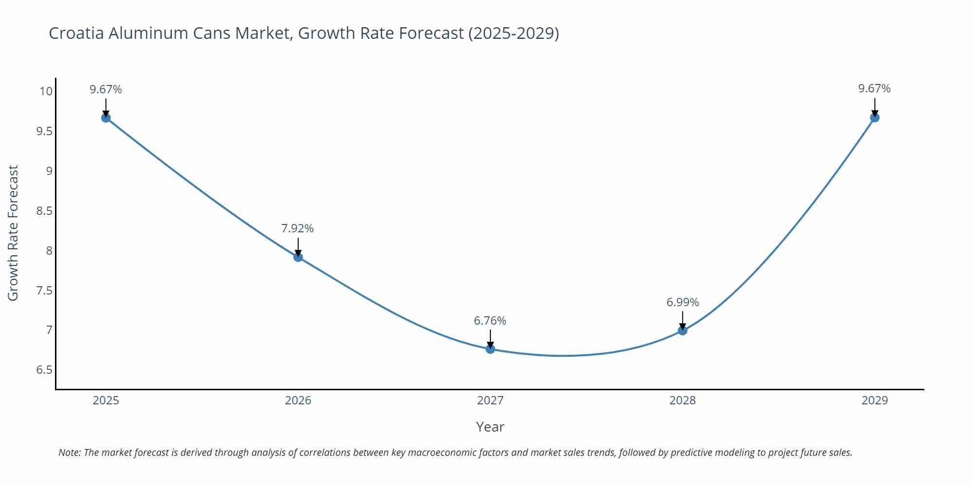 Croatia Aluminum Cans Market Growth Rate