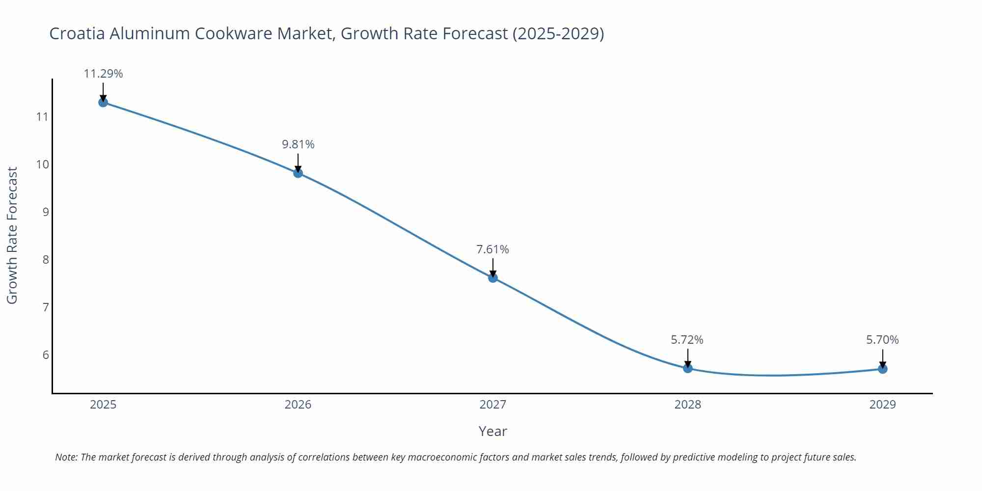 Croatia Aluminum Cookware Market Growth Rate