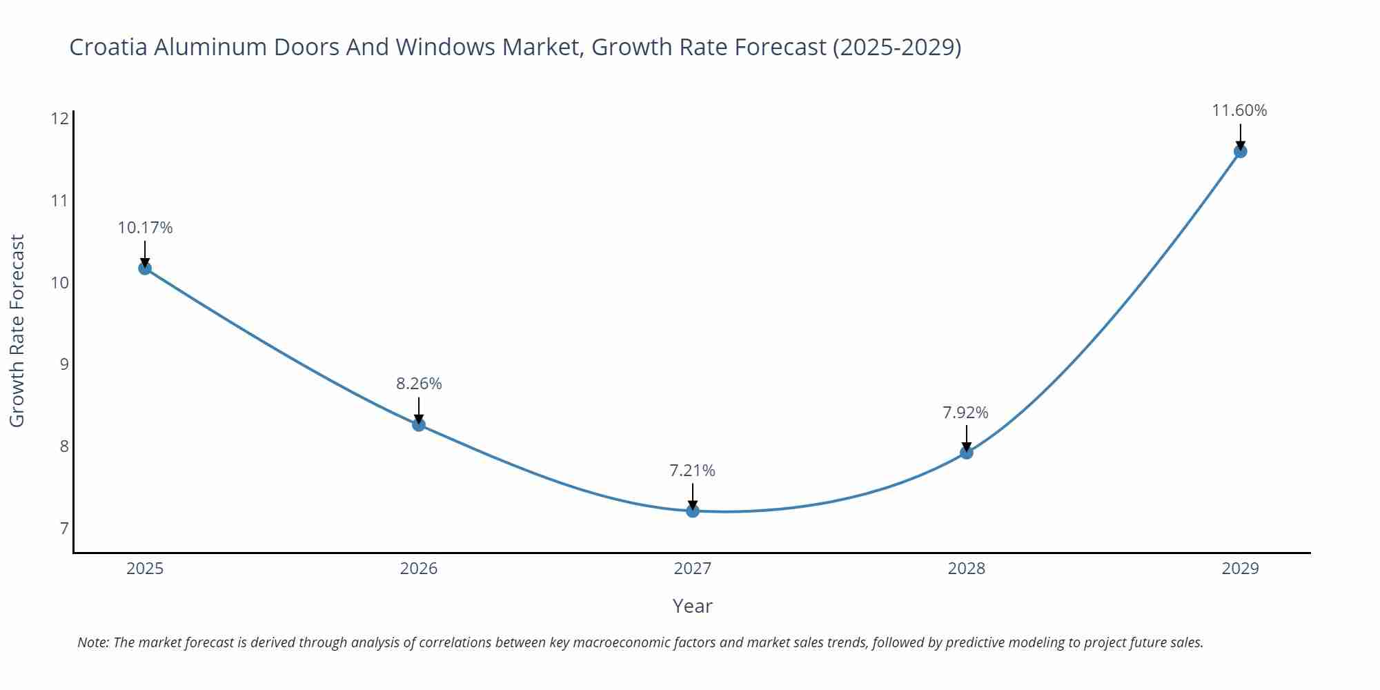 Croatia Aluminum Doors And Windows Market Growth Rate