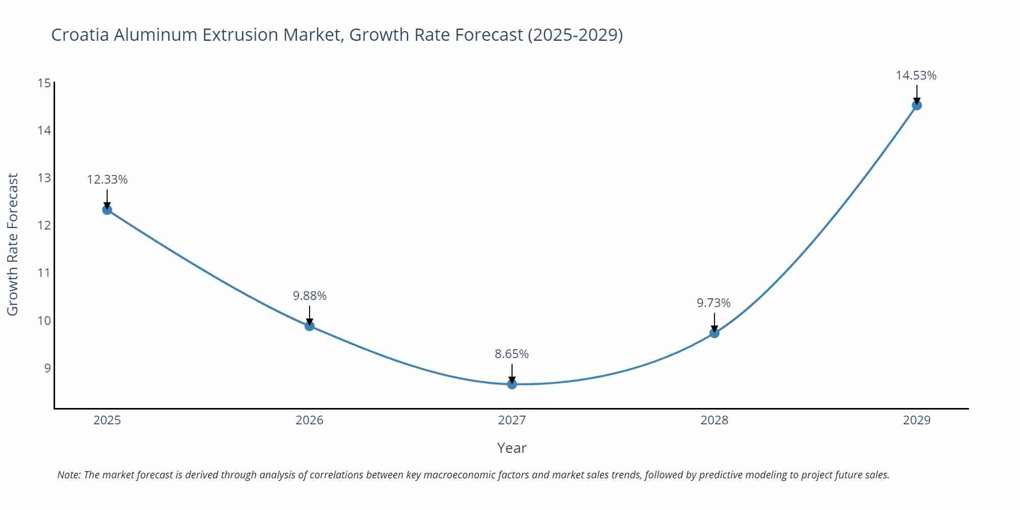 Croatia Aluminum Extrusion Market Growth Rate