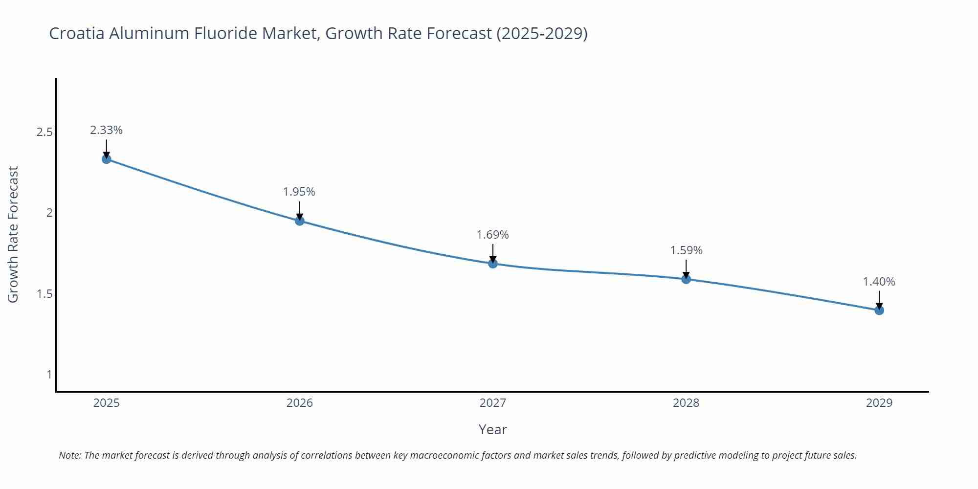 Croatia Aluminum Fluoride Market Growth Rate
