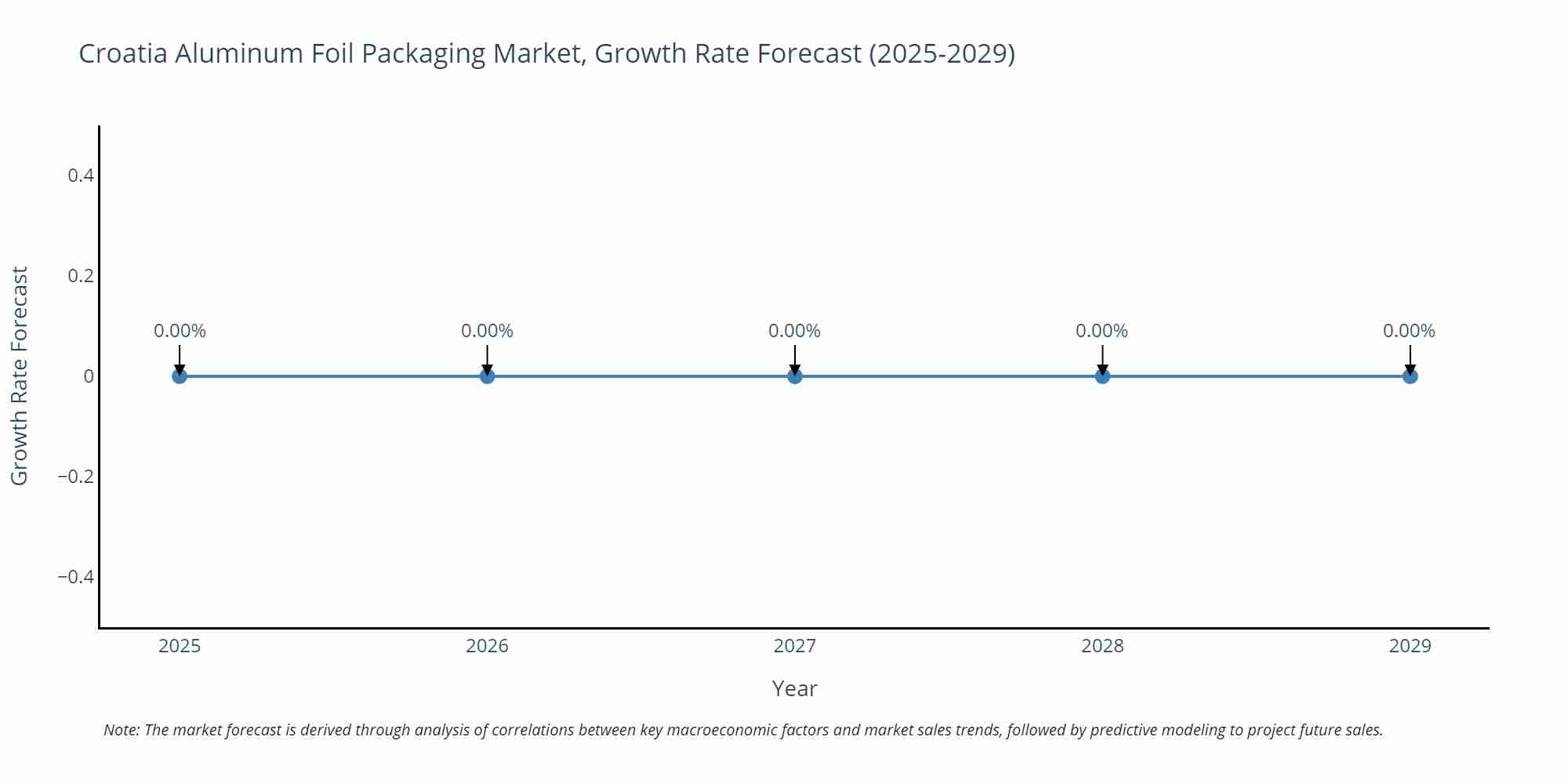 Croatia Aluminum Foil Packaging Market Growth Rate