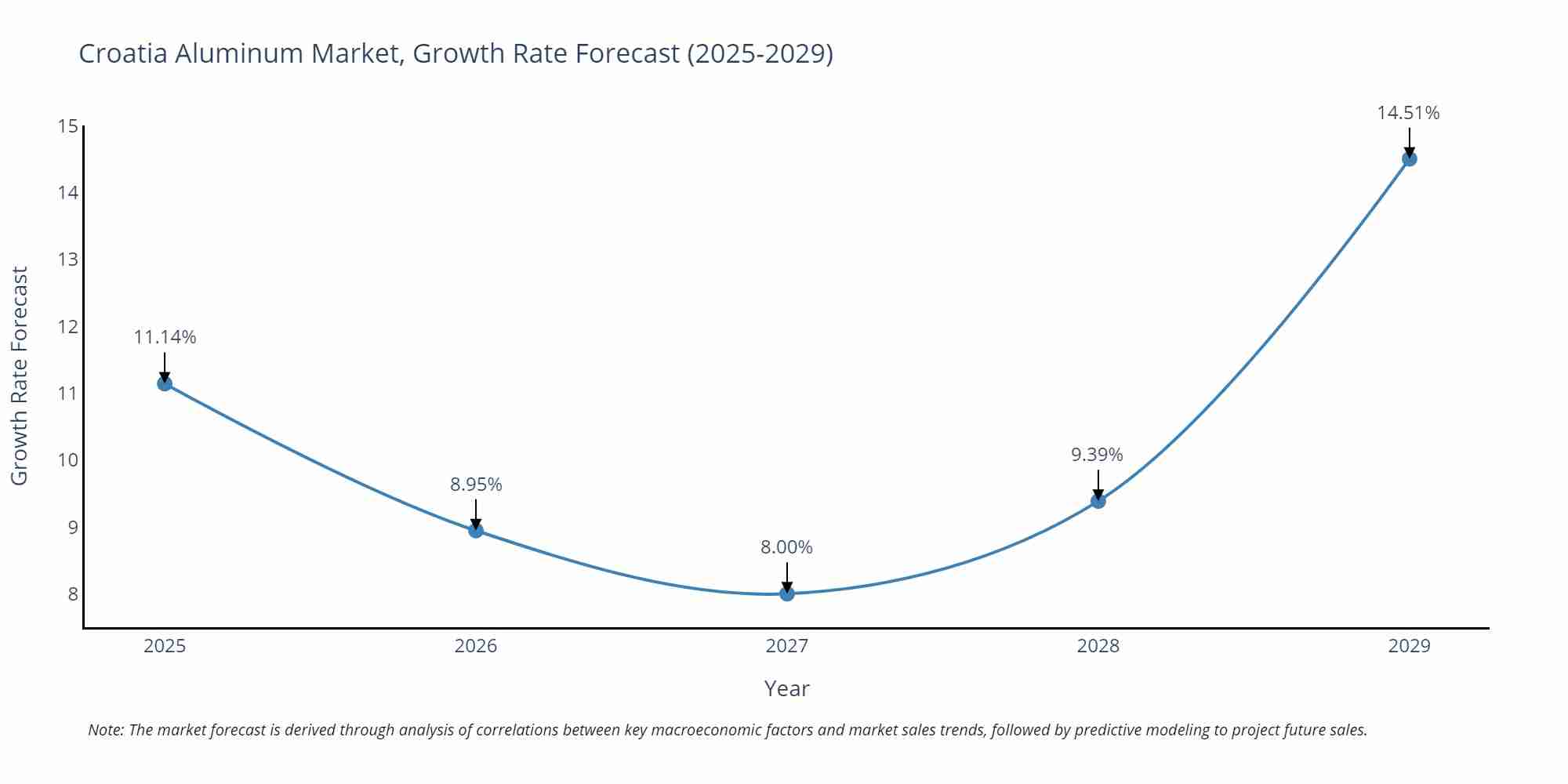 Croatia Aluminum Market Growth Rate