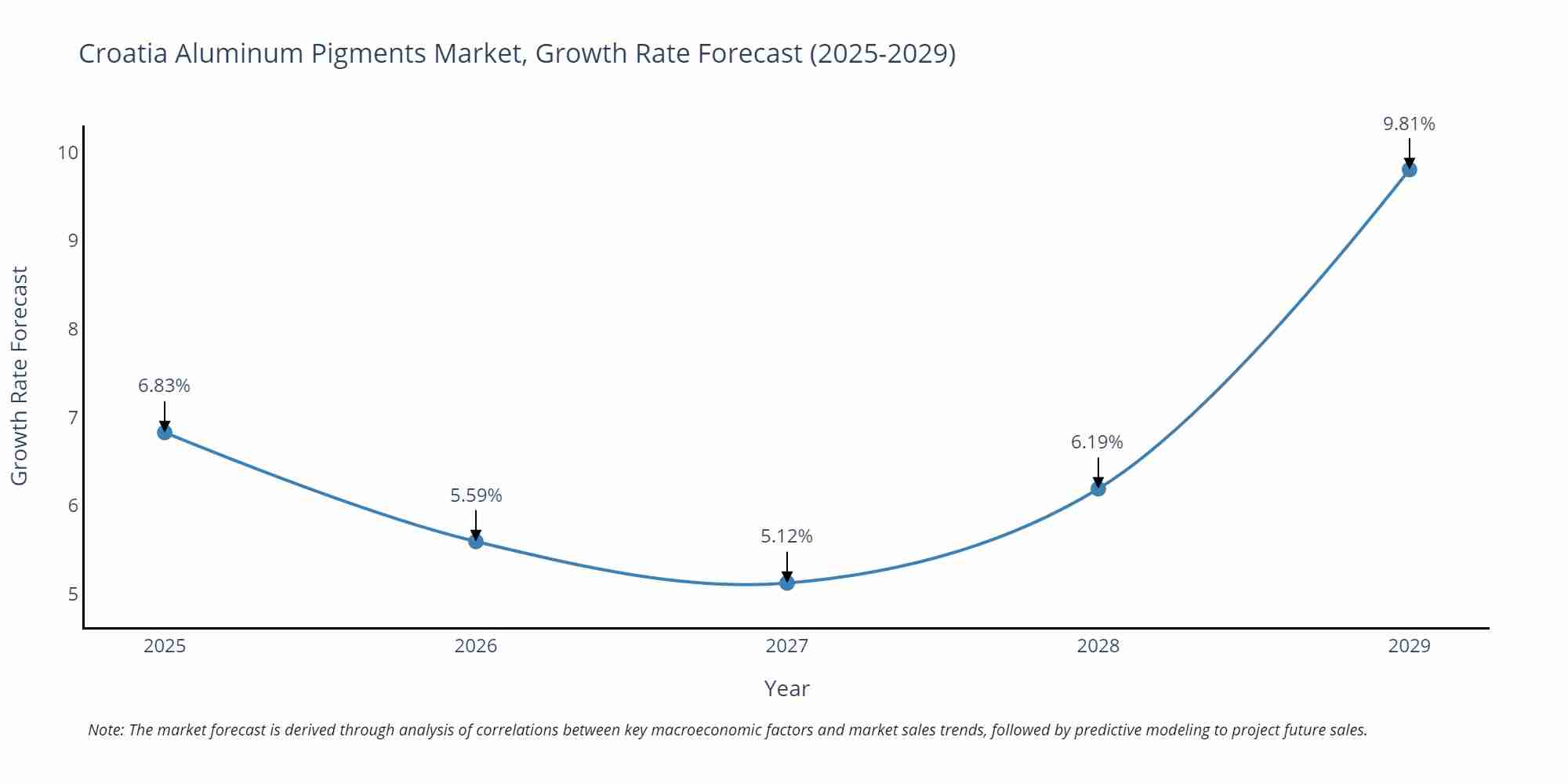 Croatia Aluminum Pigments Market Size Growth Rate