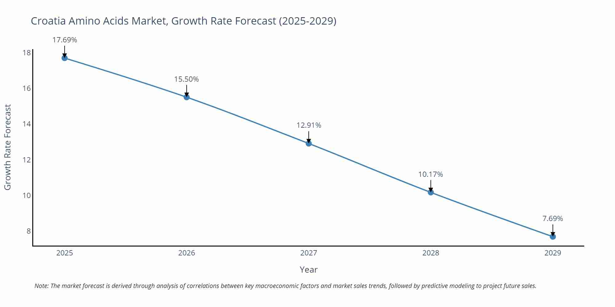 Croatia Amino Acids Market Growth Rate