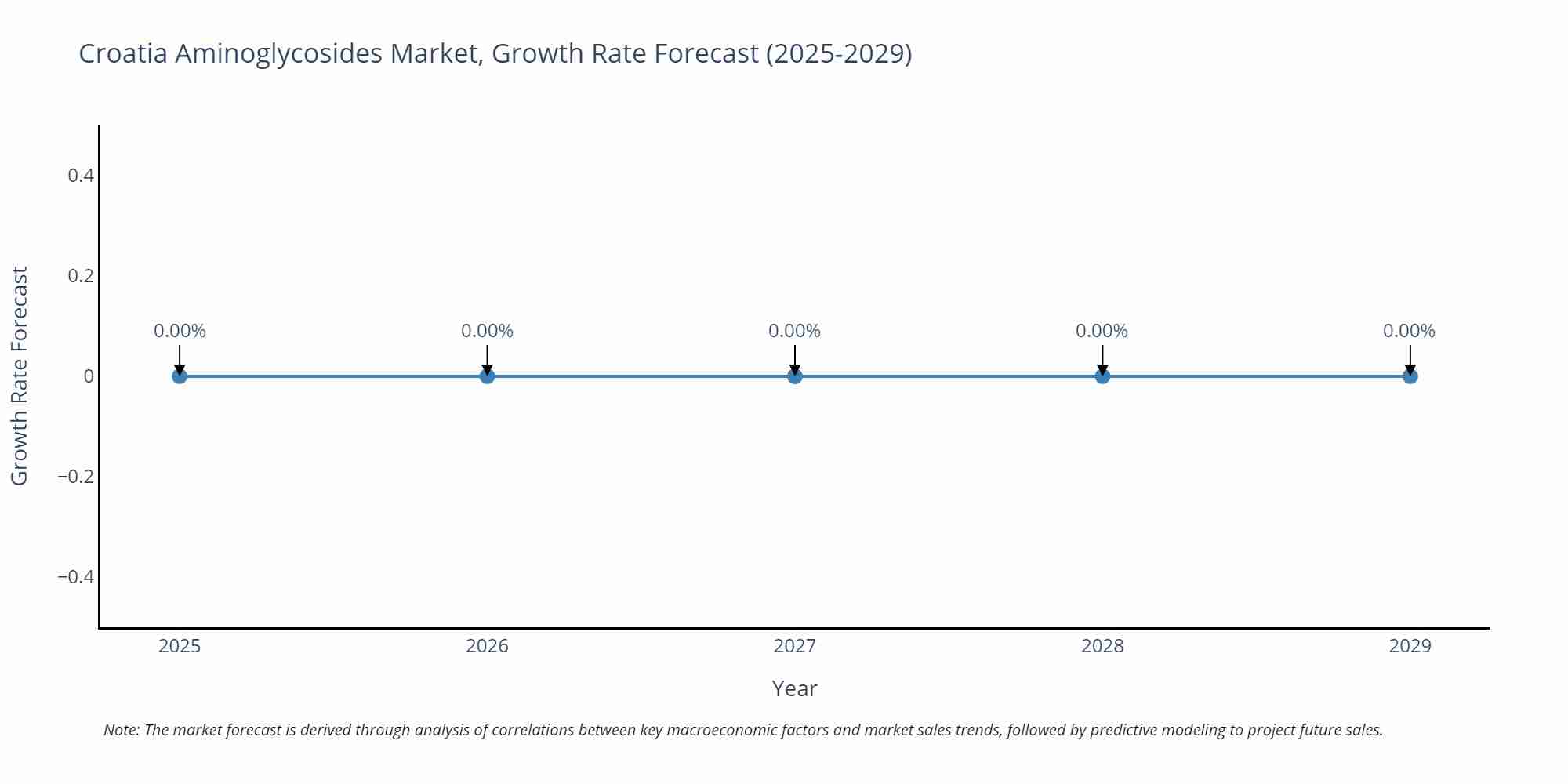 Croatia Aminoglycosides Market Growth Rate