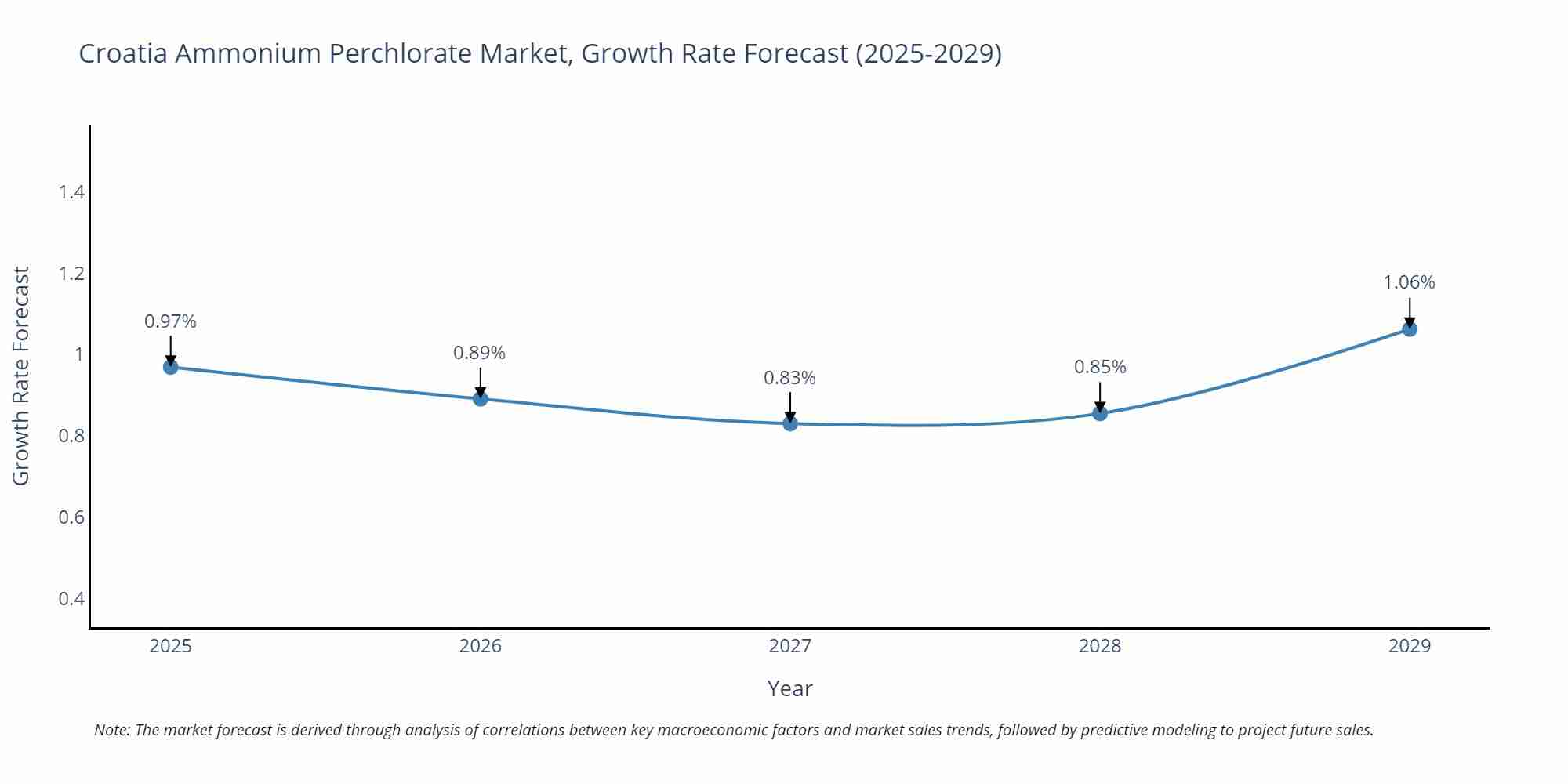 Croatia Ammonium Perchlorate Market Growth Rate