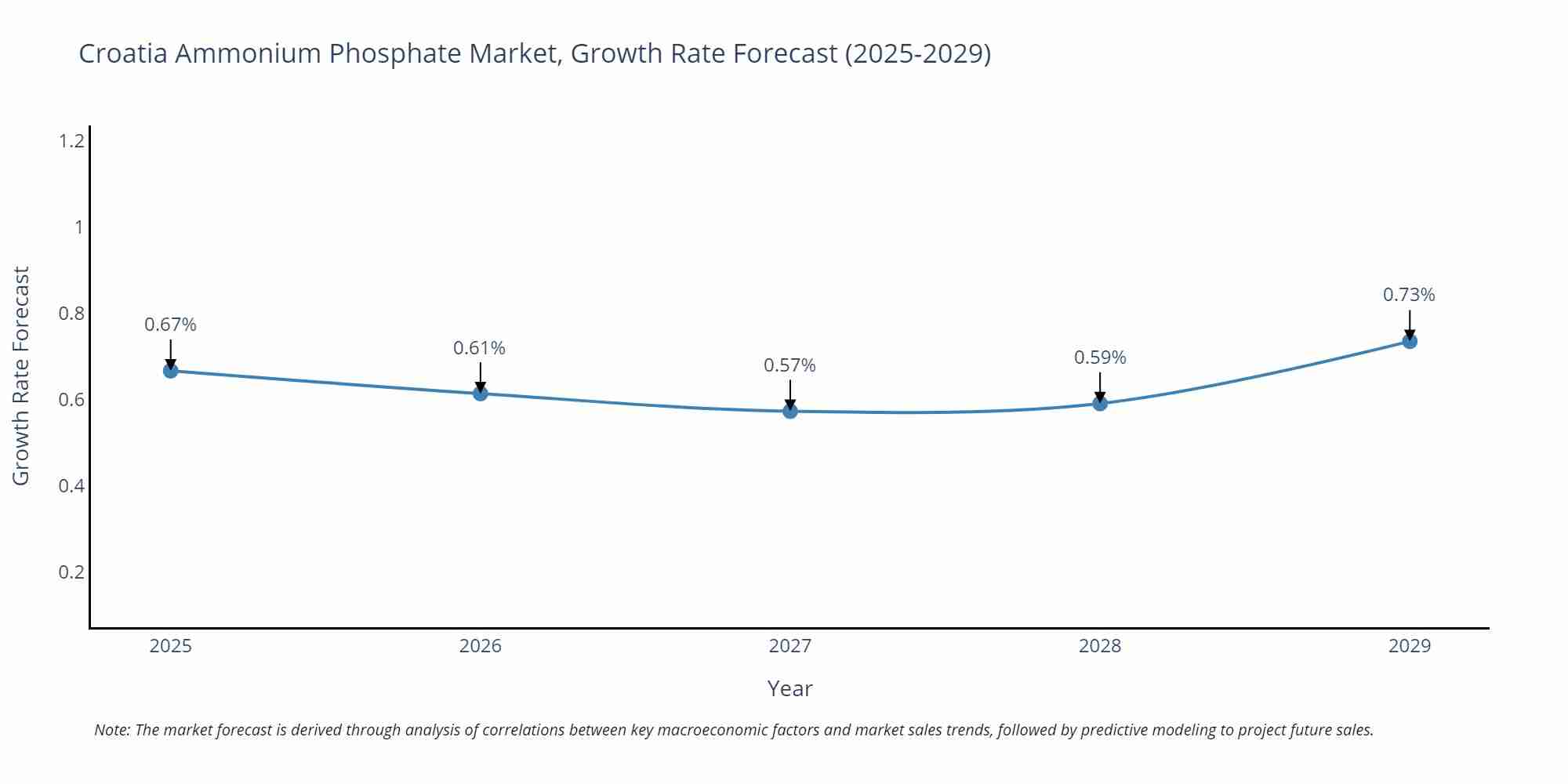 Croatia Ammonium Phosphate Market Growth Rate