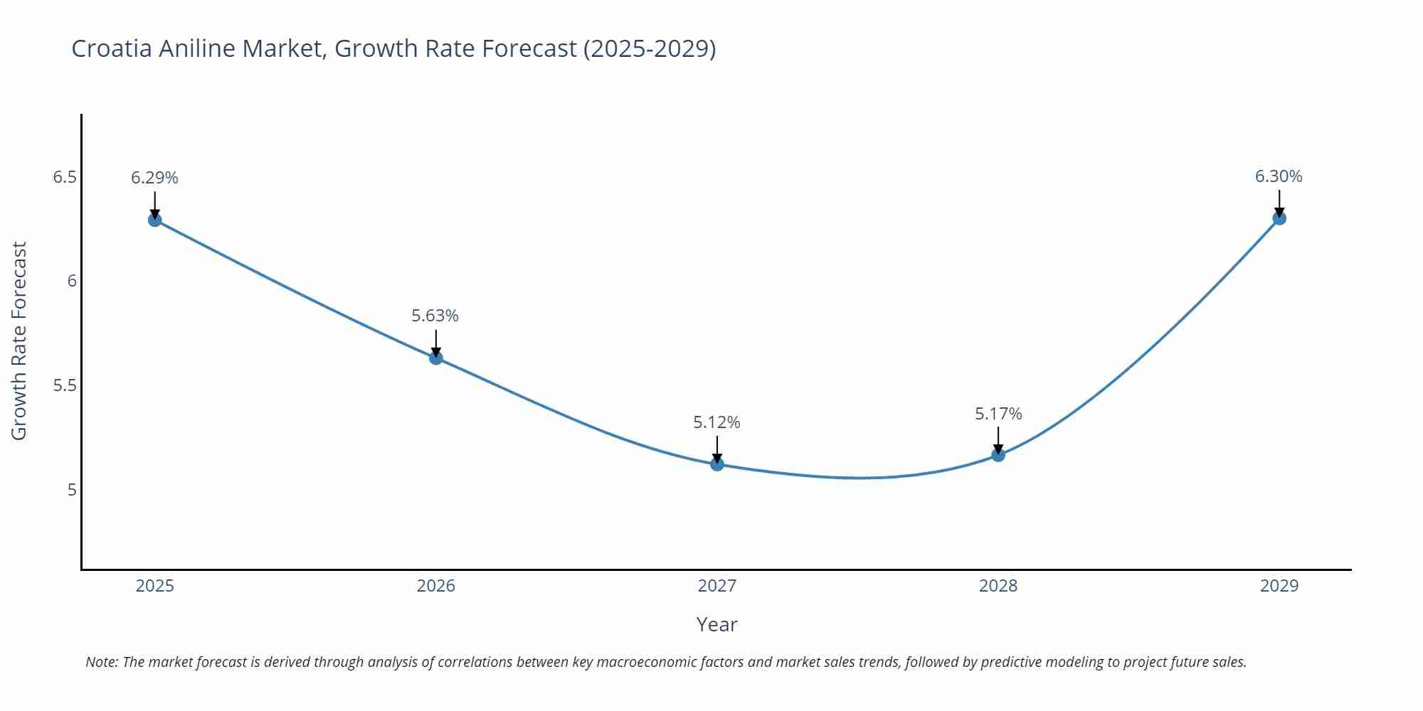 Croatia Aniline Market Growth Rate