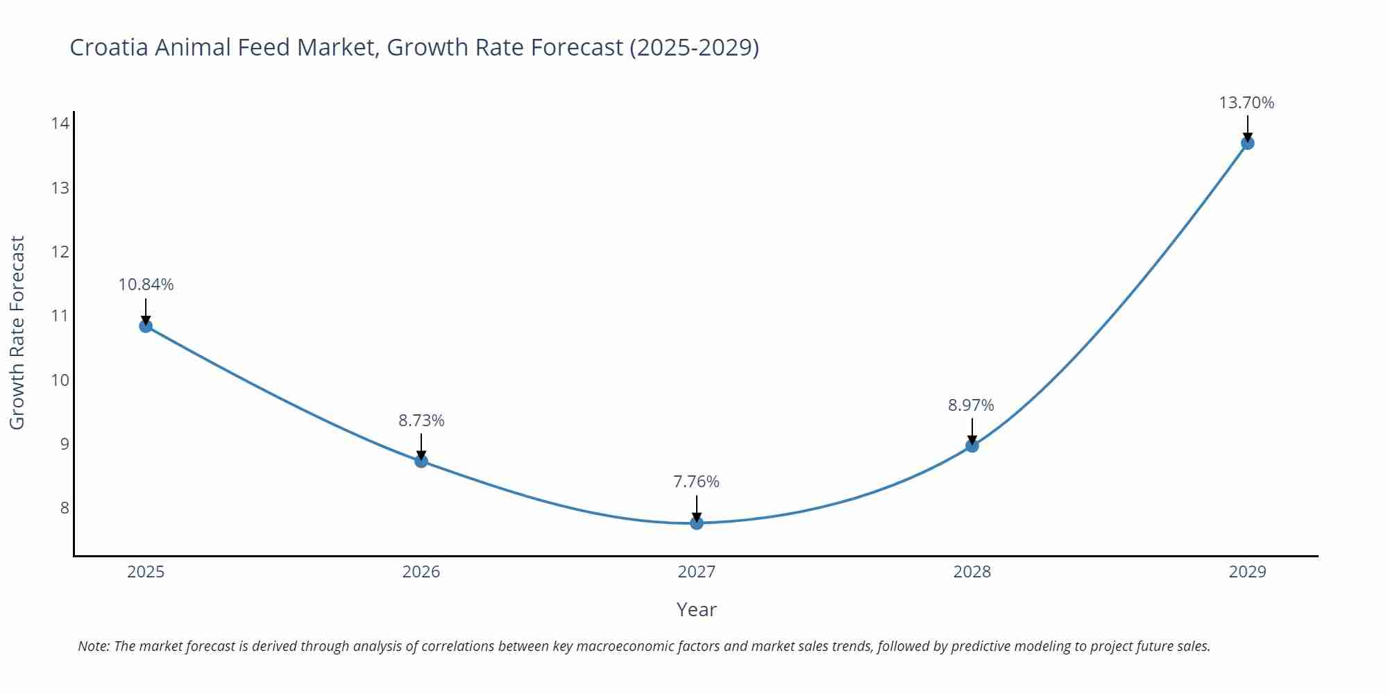 Croatia Animal Feed Market Size Growth Rate