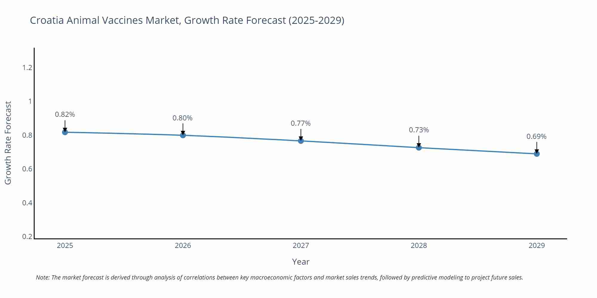 Croatia Animal Vaccines Market Growth Rate