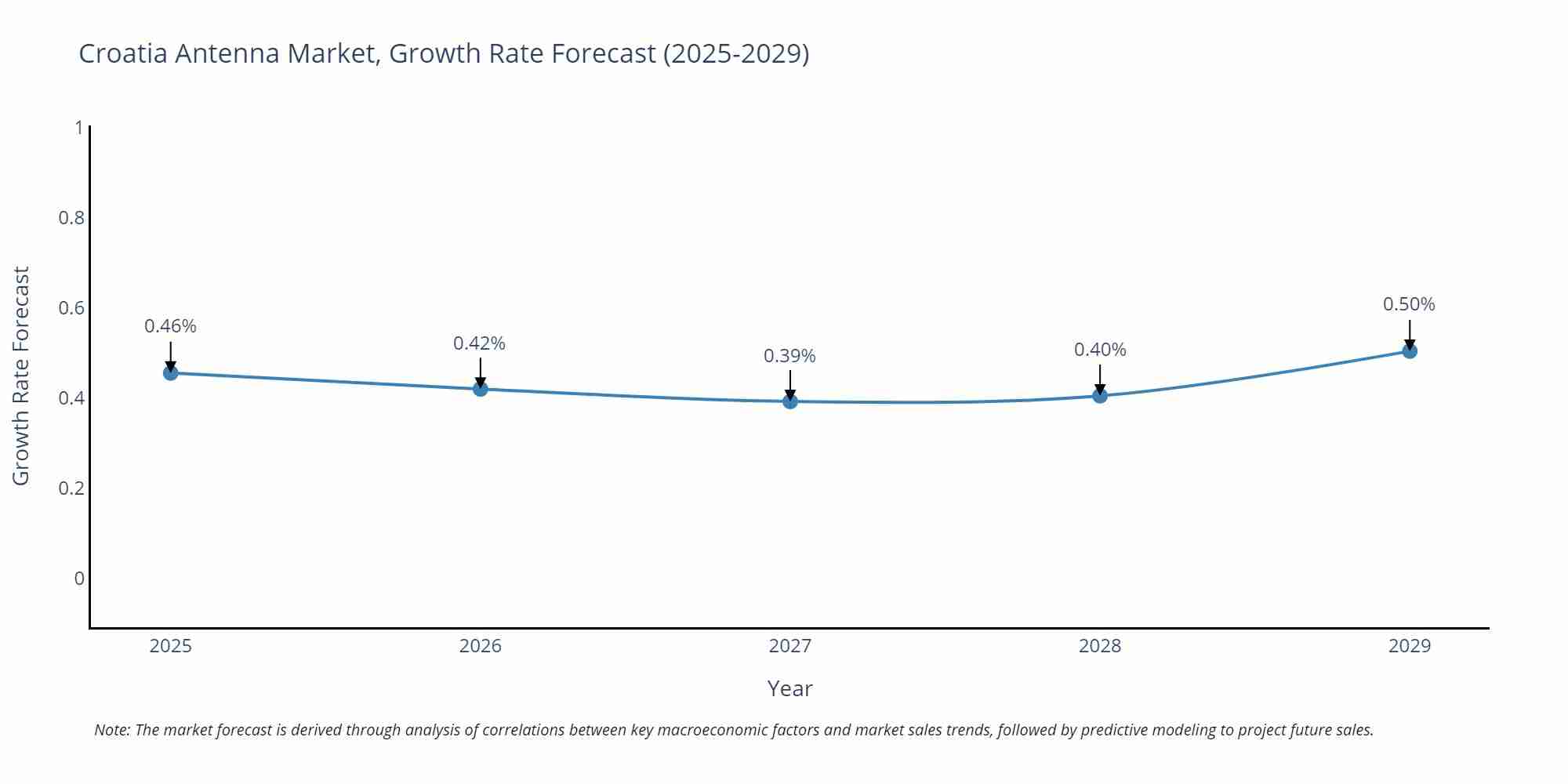 Croatia Antenna Market Growth Rate