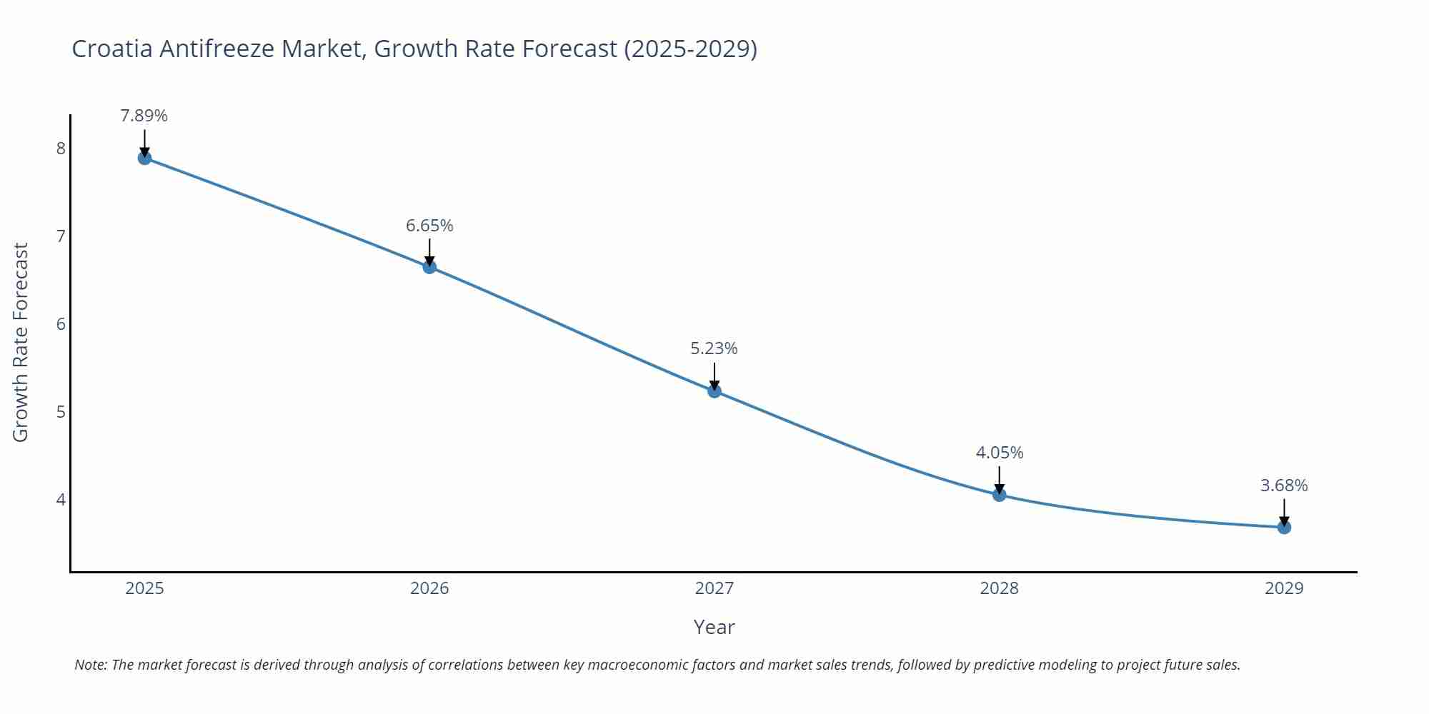 Croatia Antifreeze Market Growth Rate