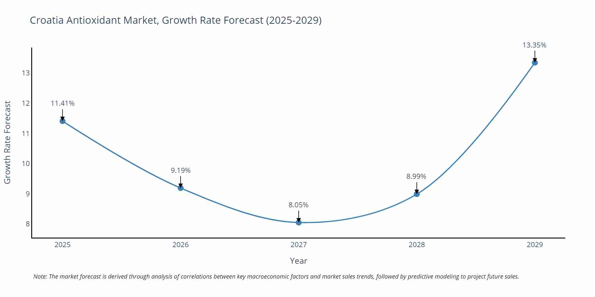 Croatia Antioxidant Market Growth Rate