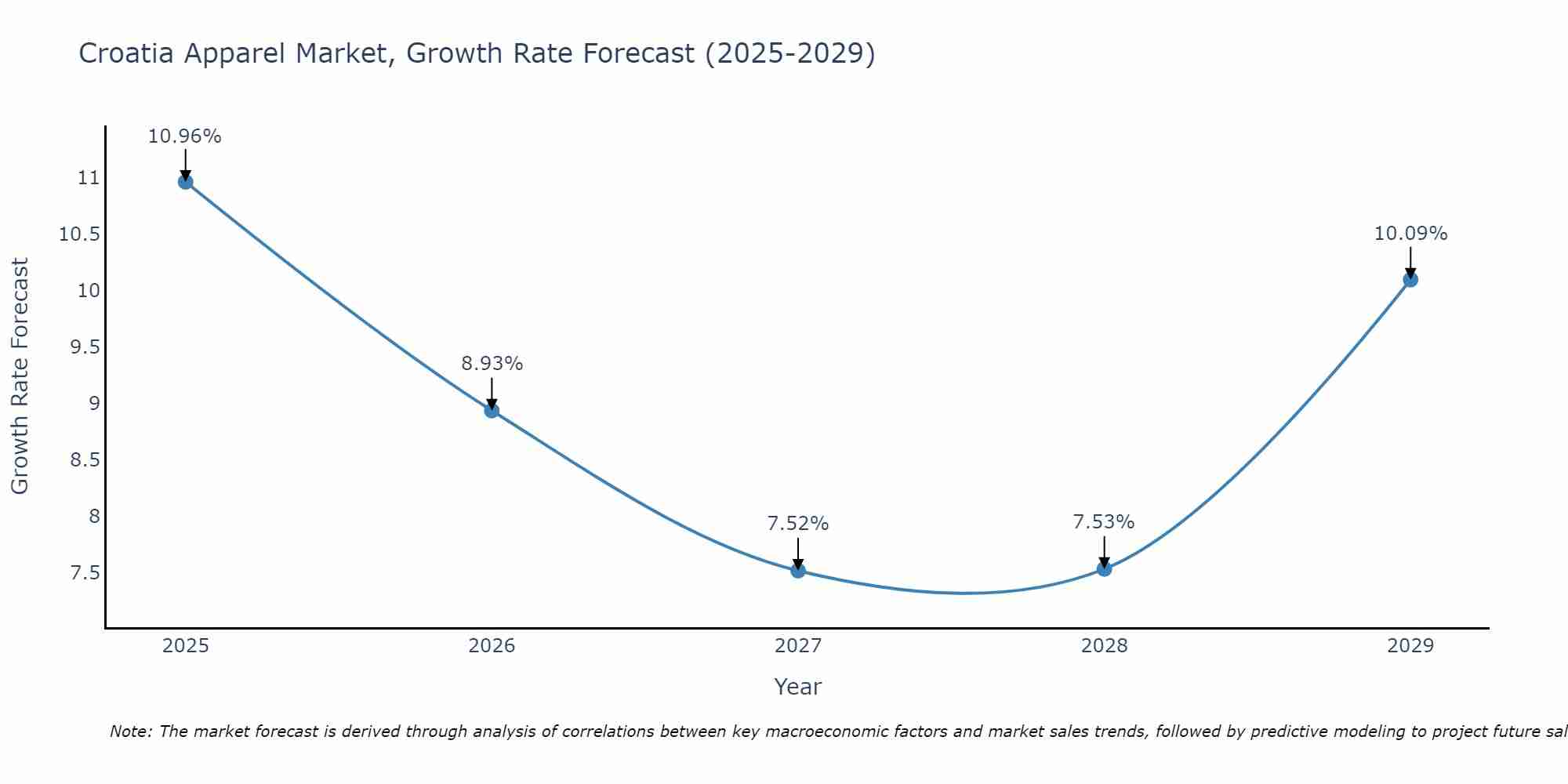 Croatia Apparel Market Growth Rate
