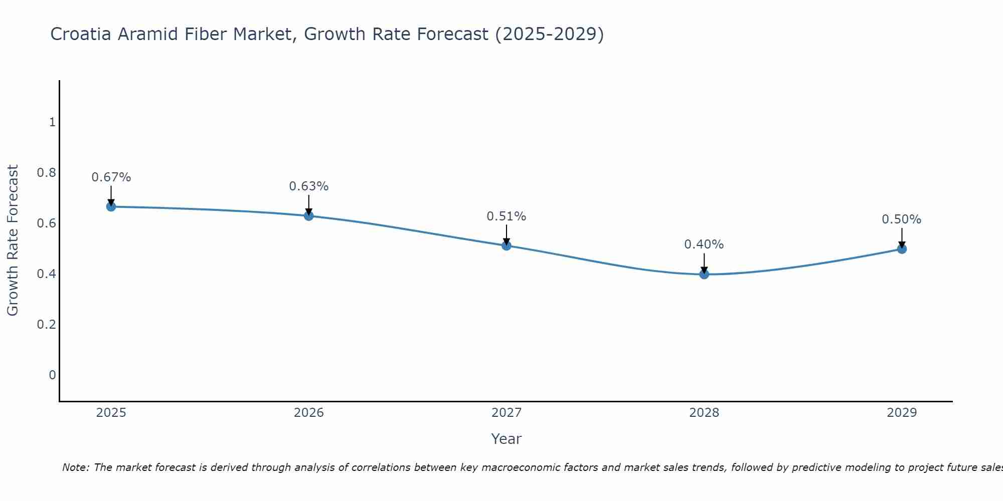 Croatia Aramid Fiber Market Growth Rate