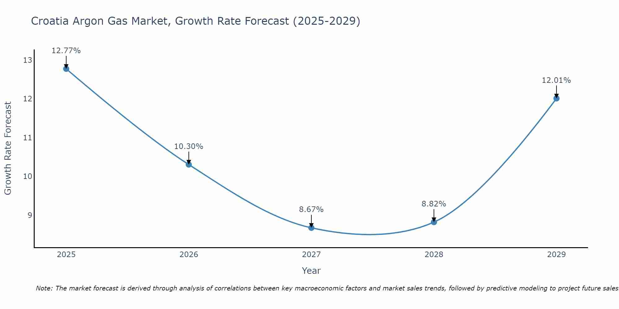 Croatia Argon Gas Market Growth Rate