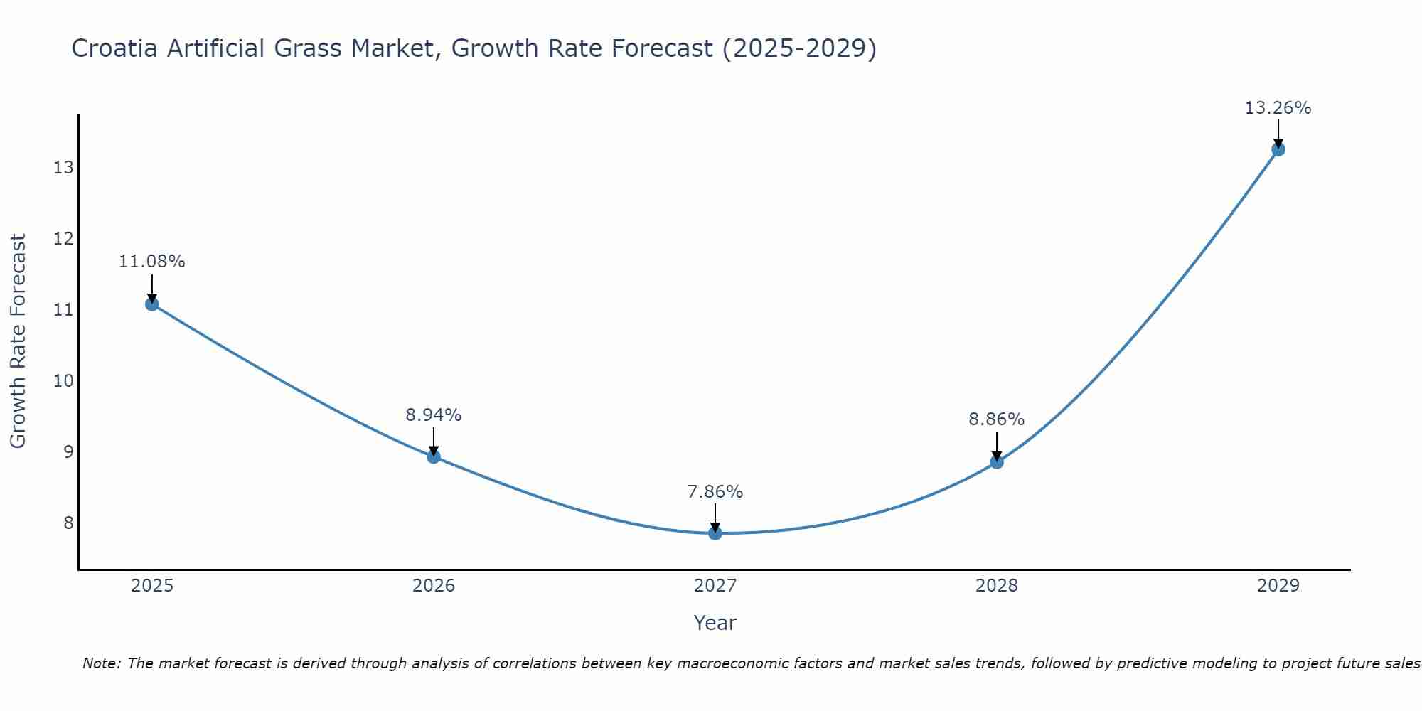 Croatia Artificial Grass Market Size Growth Rate
