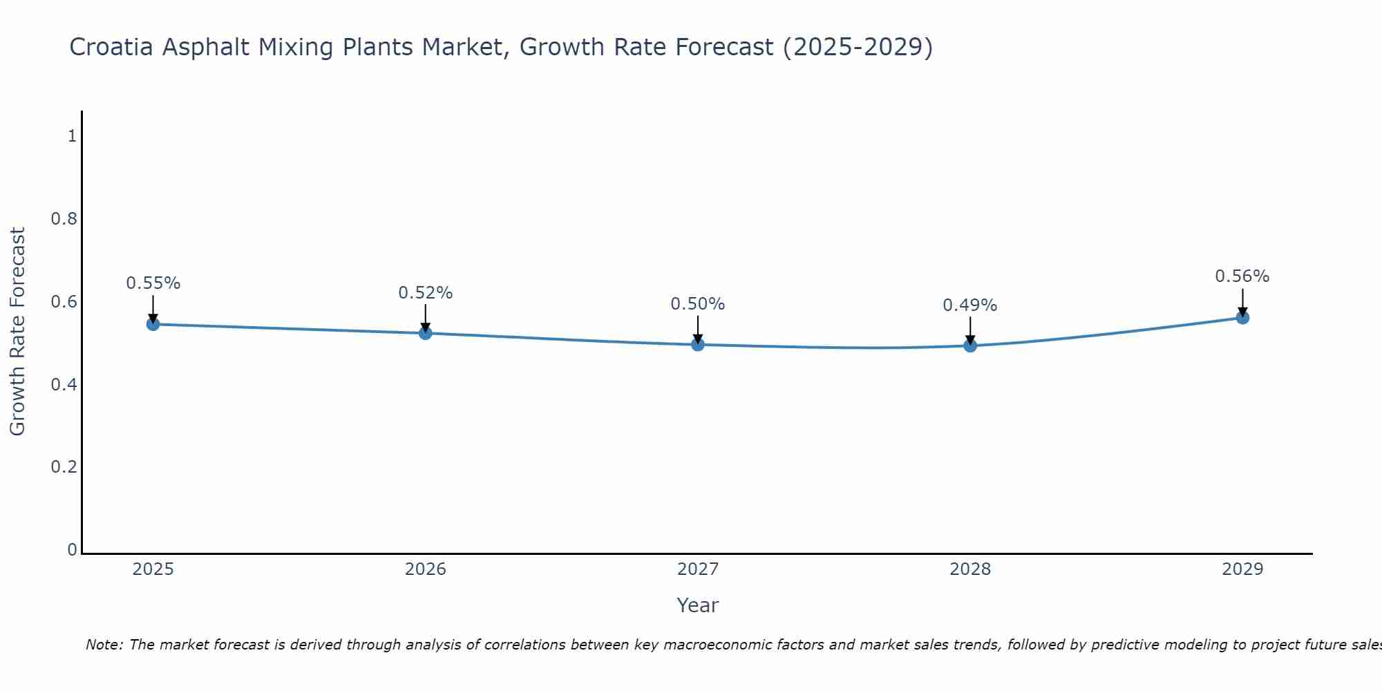 Croatia Asphalt Mixing Plants Market Growth Rate