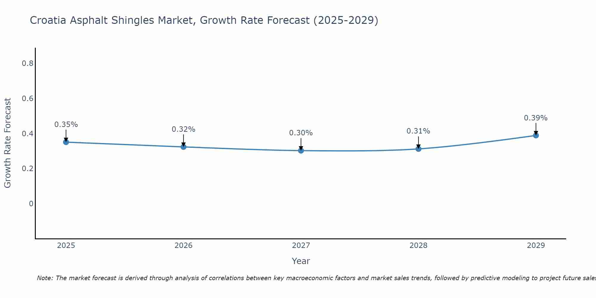 Croatia Asphalt Shingles Market Growth Rate