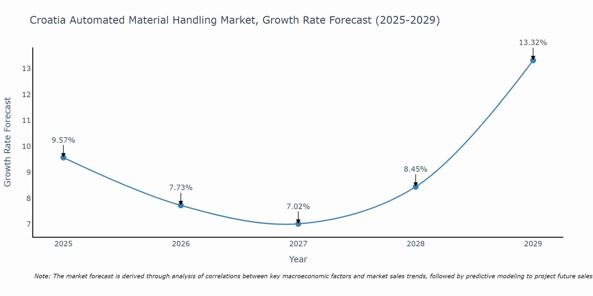 Croatia Automated Material Handling Market Growth Rate