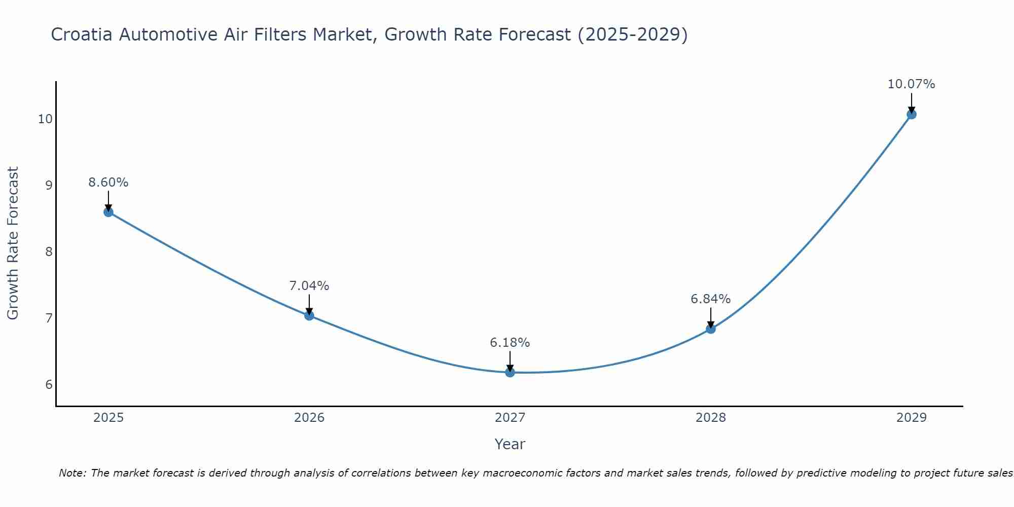 Croatia Automotive Air Filters Market Size Growth Rate