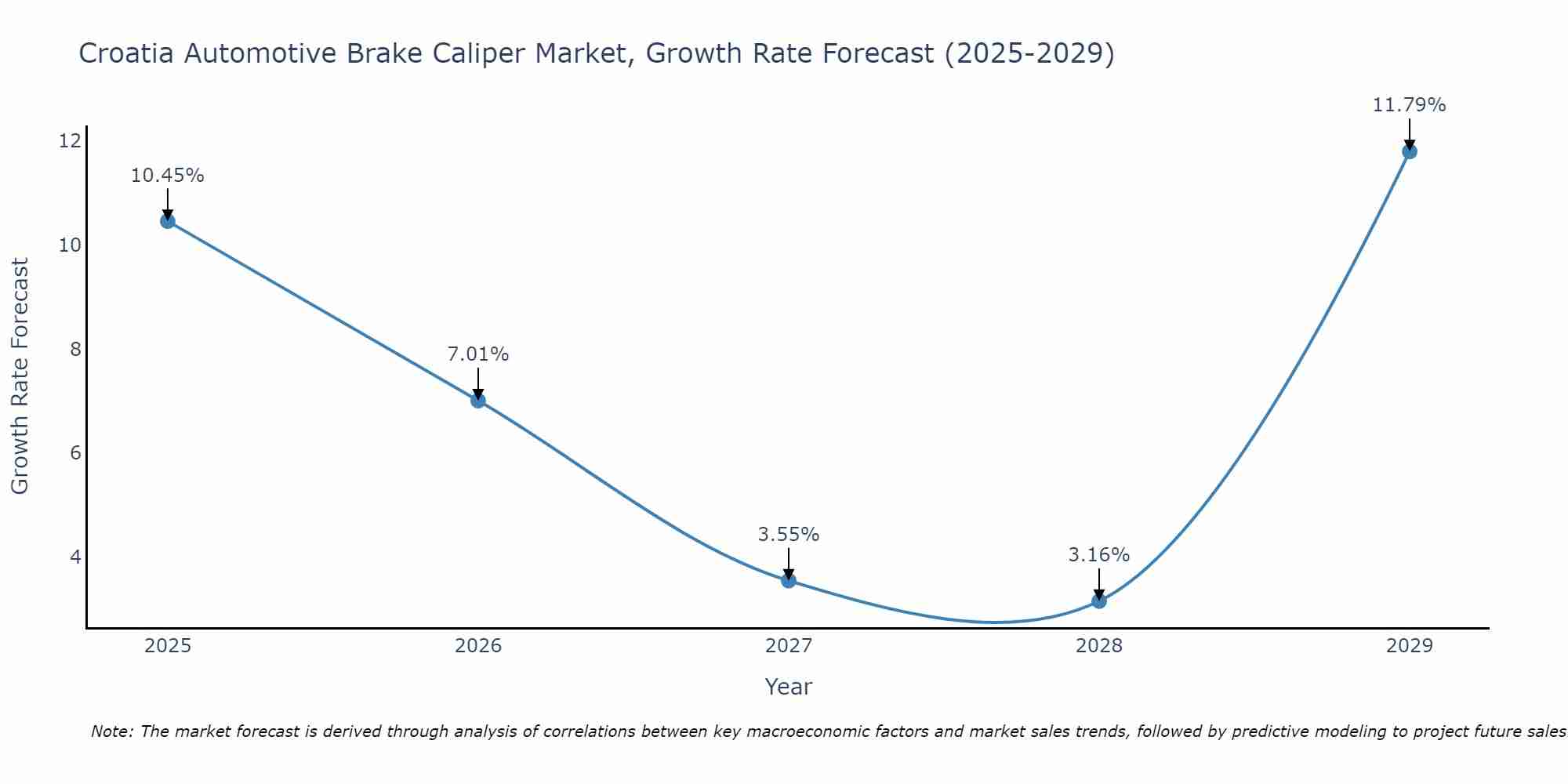 Croatia Automotive Brake Caliper Market Growth Rate