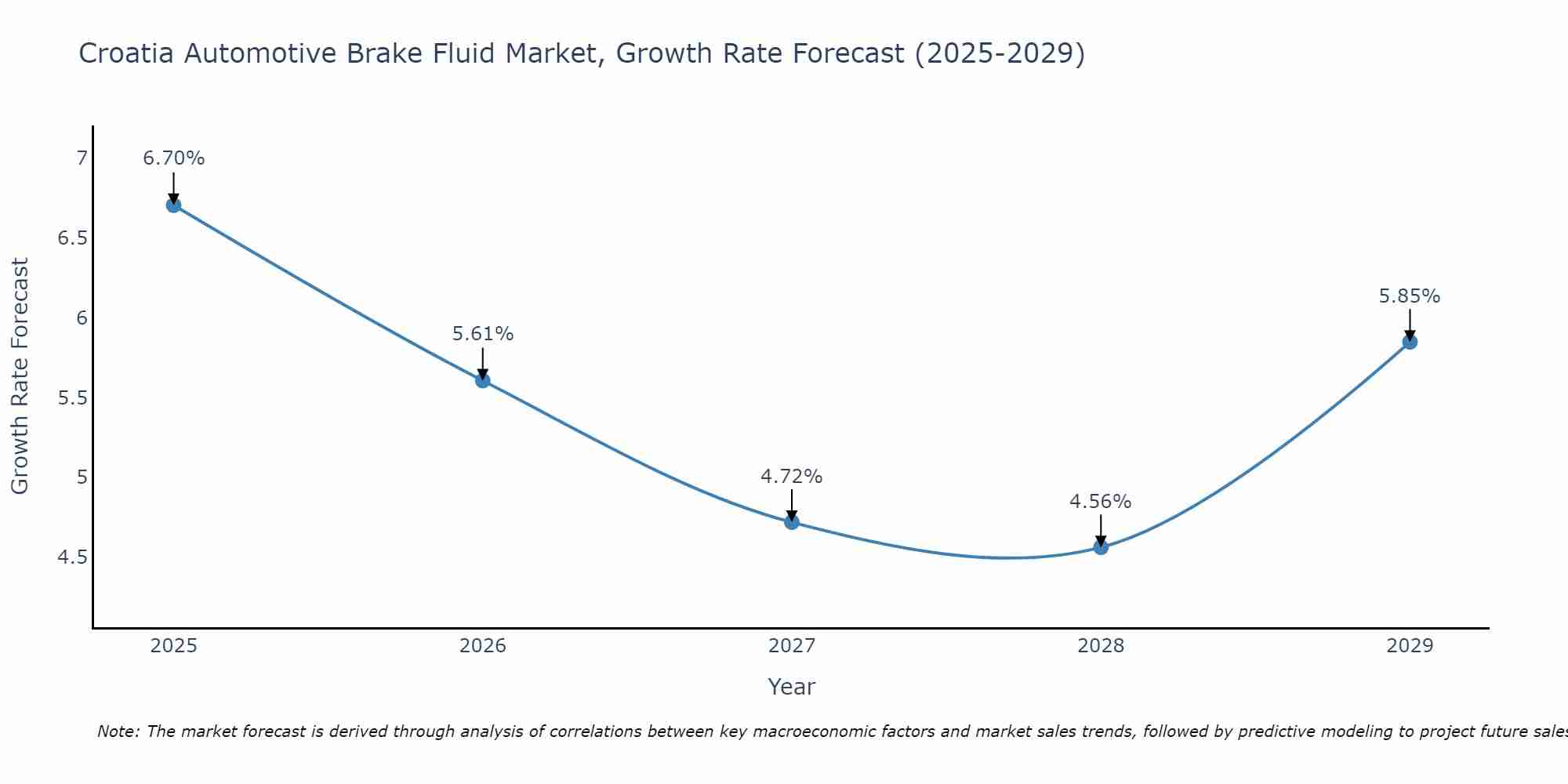 Croatia Automotive Brake Fluid Market Size Growth Rate