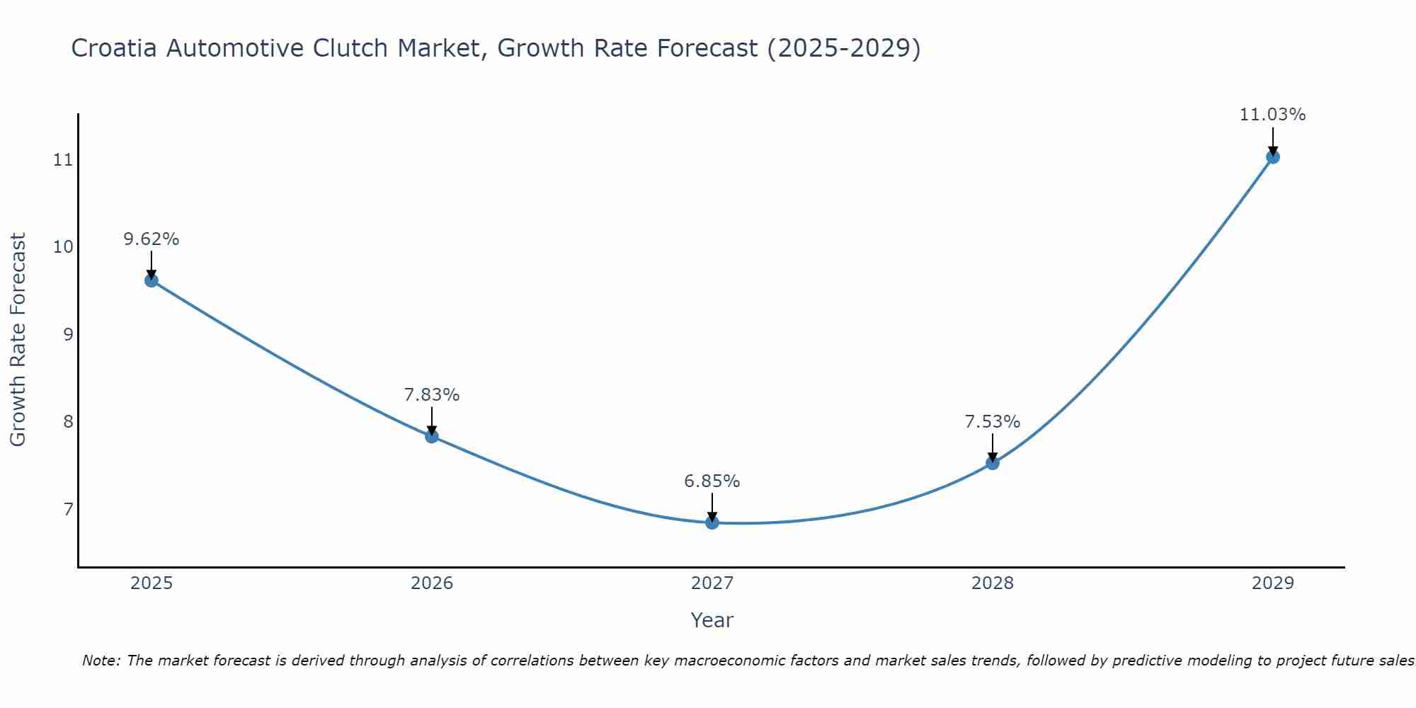 Croatia Automotive Clutch Market Size Growth Rate