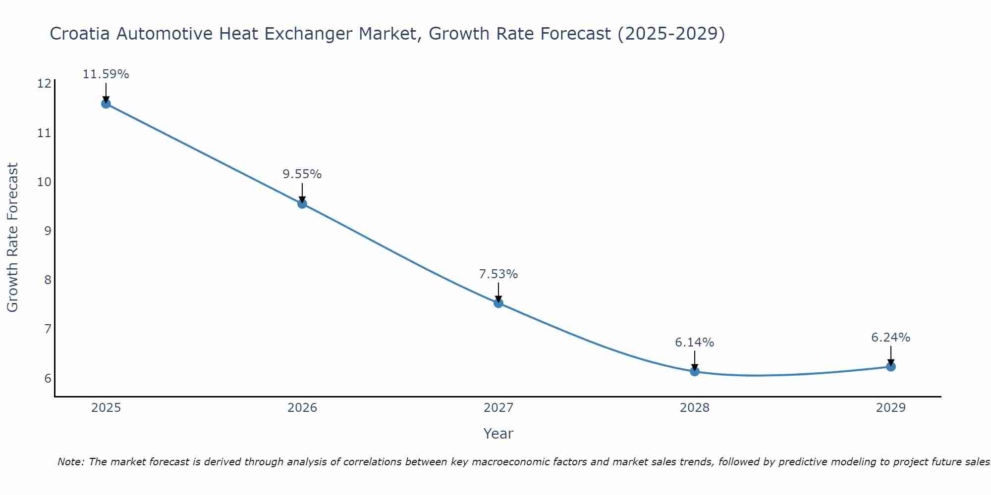 Croatia Automotive Heat Exchanger Market Growth Rate