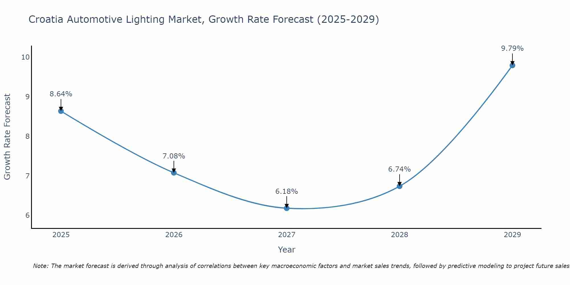 Croatia Automotive Lighting Market Size Growth Rate