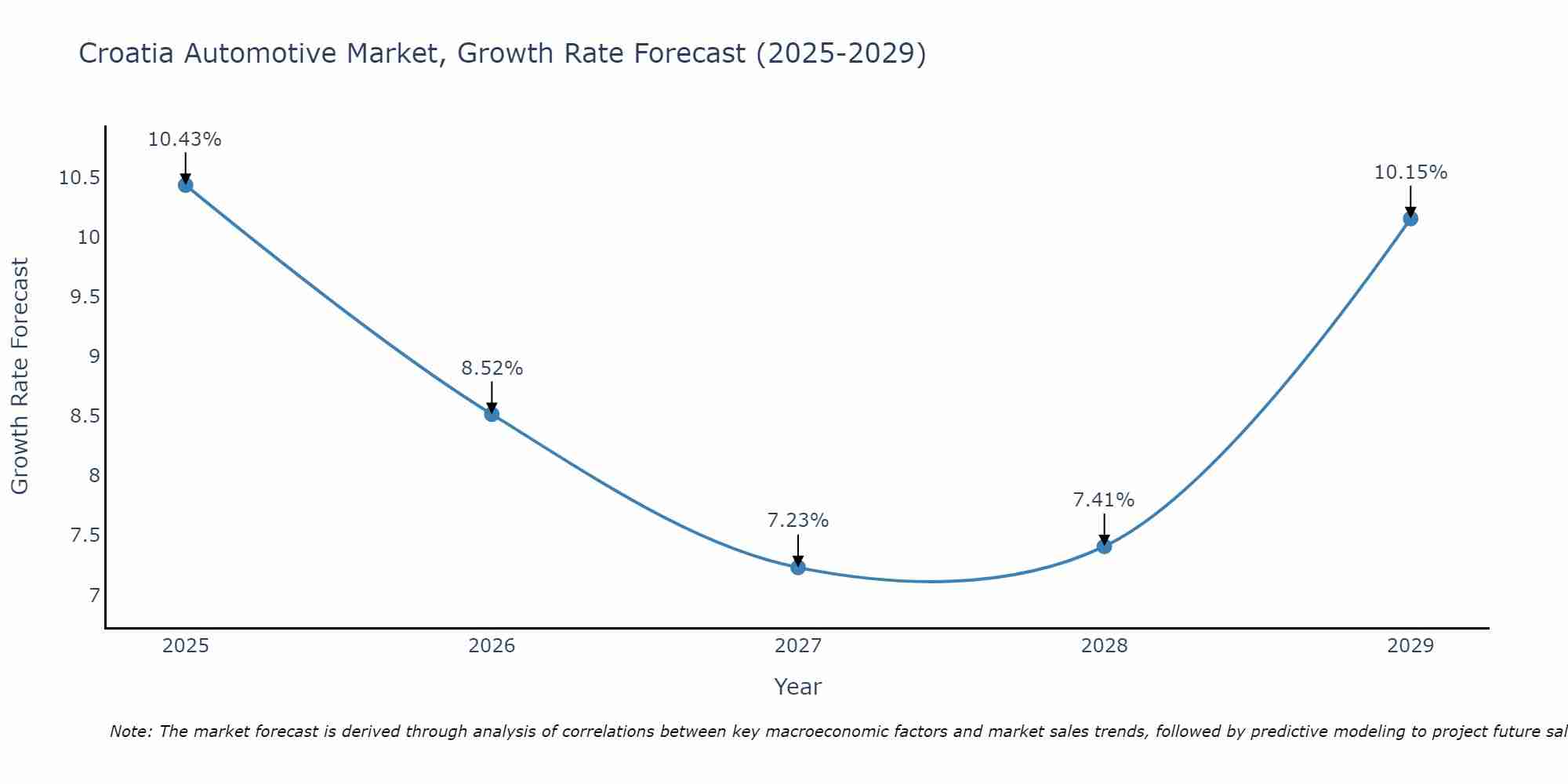 Croatia Automotive Market Growth Rate