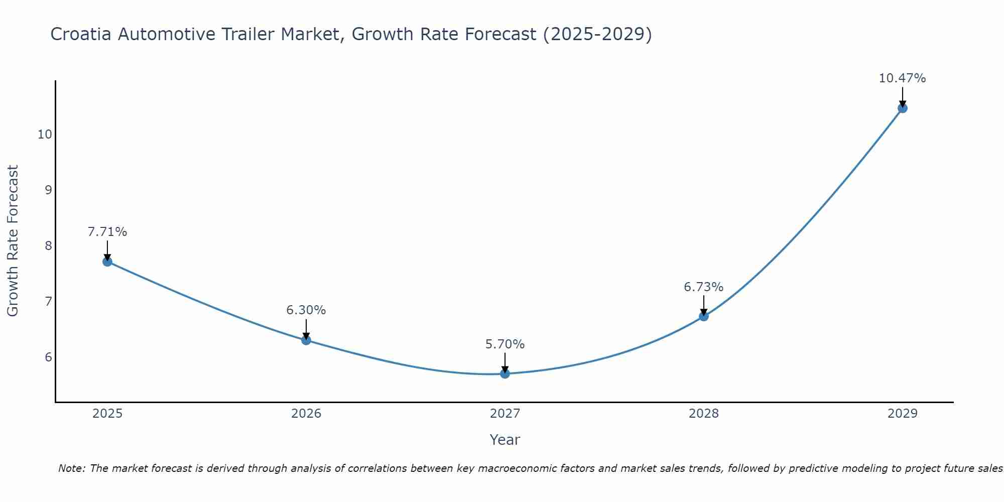 Croatia Automotive Trailer Market Growth Rate